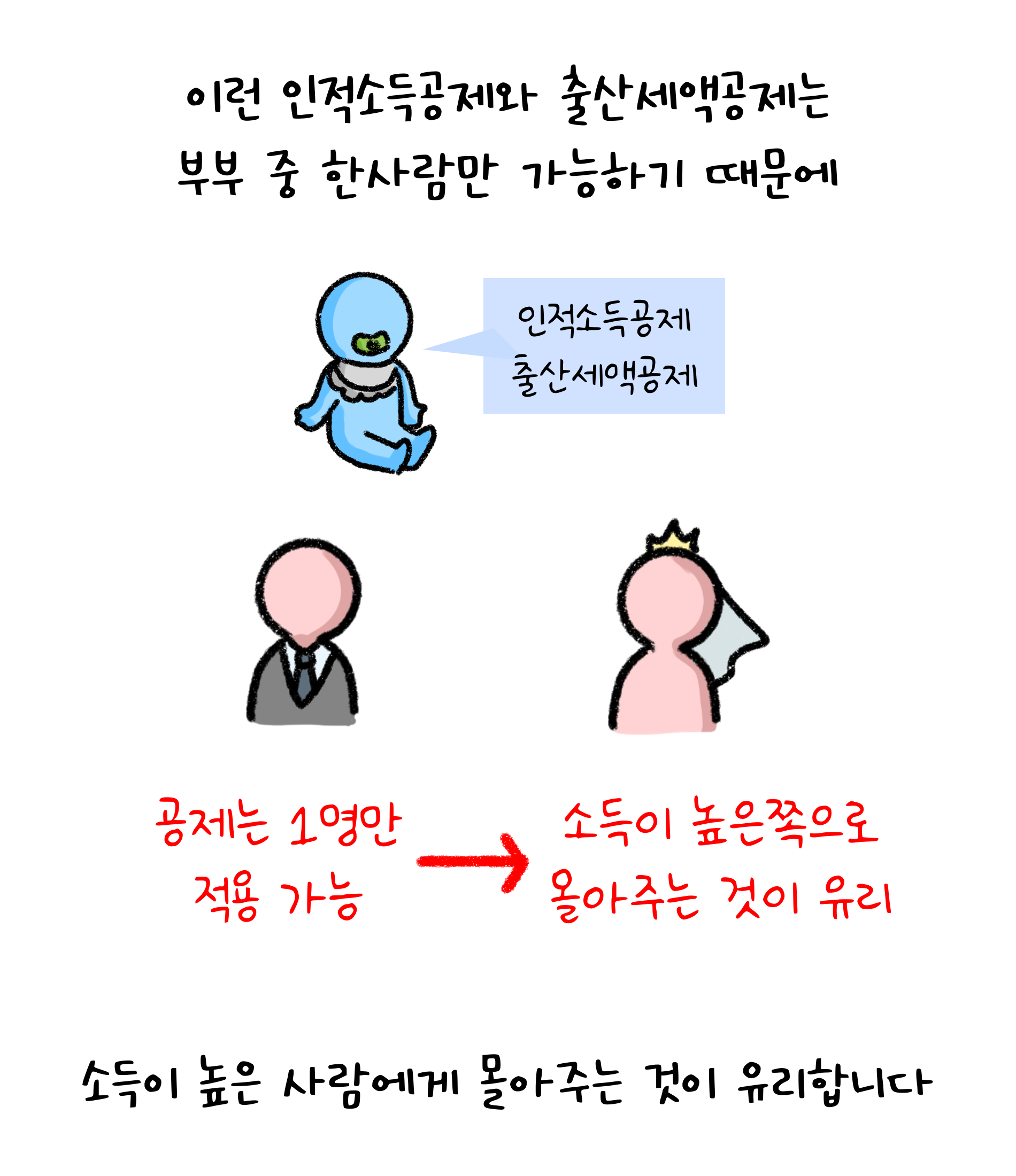 이런 '인적소득공제'와 '출산세액공제'는 부부 중 한사람만 가능하기 때문에 소득이 높은 사람에게 몰아주는 것이 유리합니다. 공제는 1명만 적용가능. 소득이 높은쪽으로 몰아주는 것이 유리.