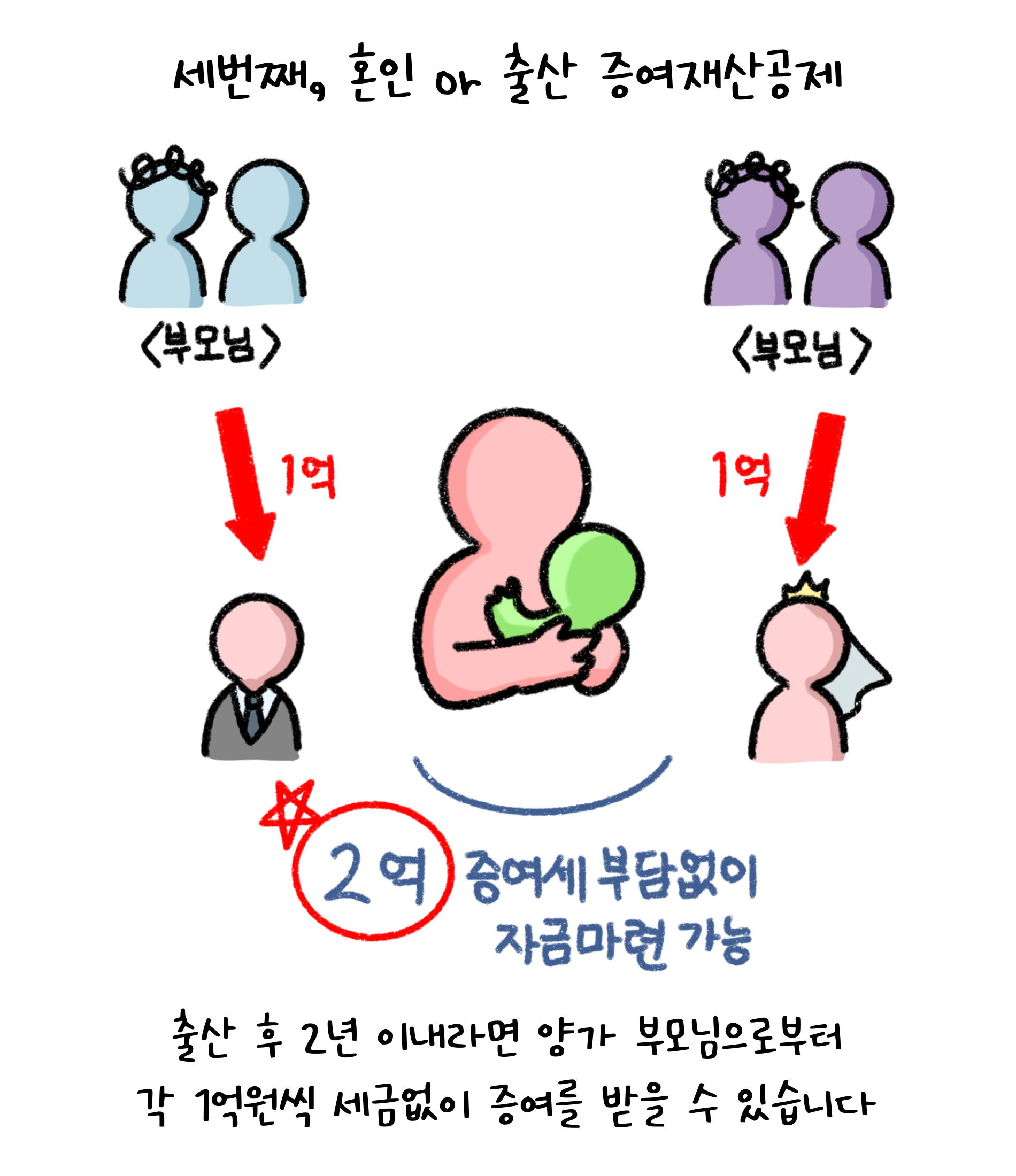세번째, 혼인 or 출산 '증여재산공제'. 출산 후 2년 이내라면 양가 부모님으로부터 각 1억원씩 세금없이 증여를 받을 수 있습니다. 2억 증여세 부담없이 자금마련가능.