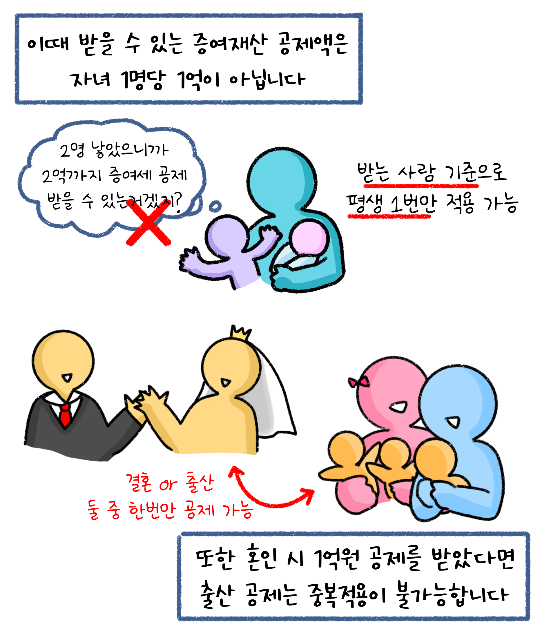 이때 받을 수 있는 '증여재산 공제액'은 자녀 1명당 1억이 아닙니다. 또한 혼인 시 1억원 공제를 받았다면 출산 공제는 중복적용이 불가능합니다. 2명 낳았으니까 2억까지 증여세 공제 받을 수 있는거겠지? 받는 사람 기준으로 평생 1번만 적용 가능. 