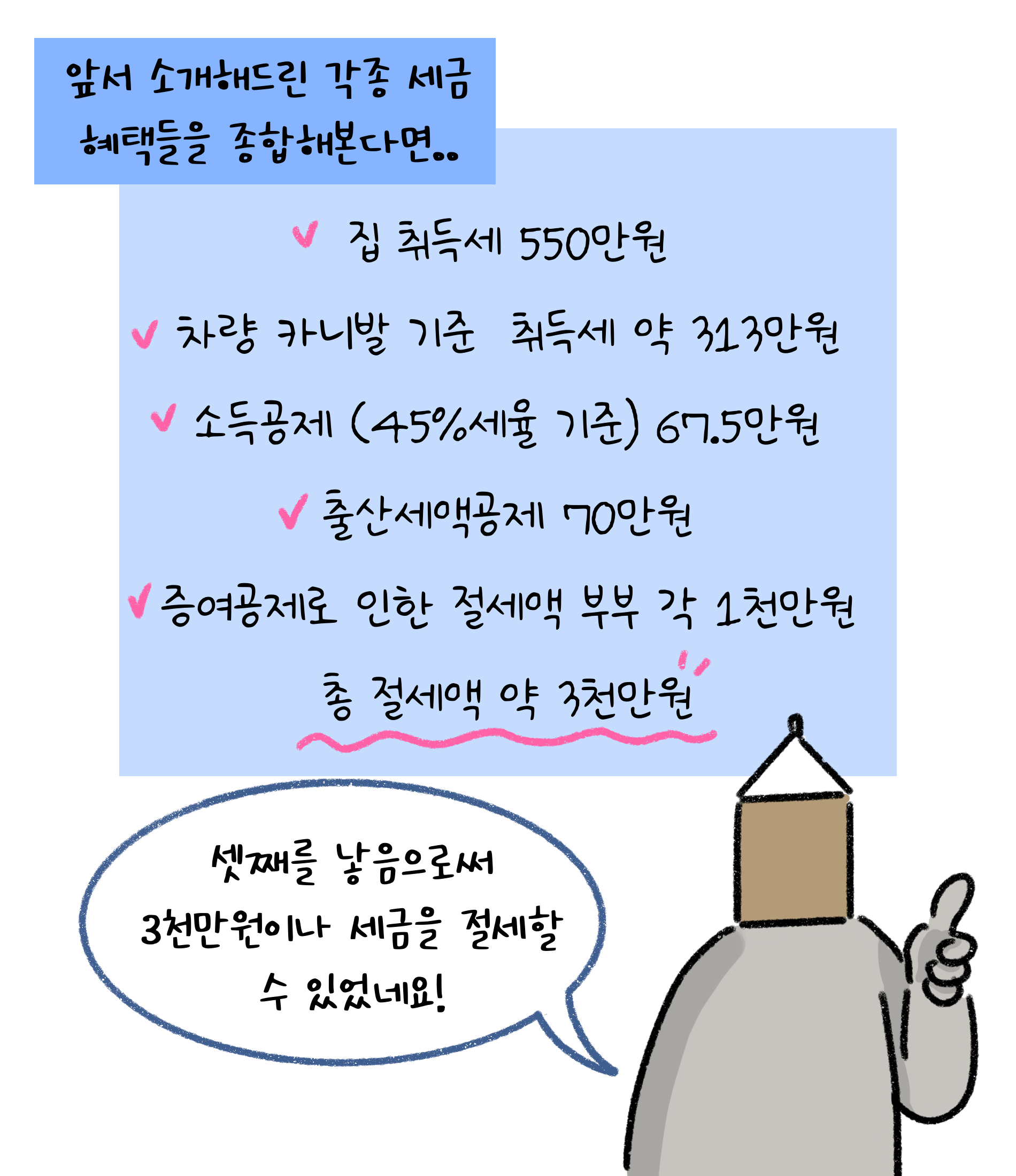 앞서 소개해드린 각종 '세금 혜택'들을 종합해본다면 집 취득세 550만원, 차량 카니발 기준 취득세 약 313만원, 소득공제(45% 세율 기준) 67.5만원, 출산세액공제 70만원, 증여공제로 인한 절세액 부부 각 1천만원. 총 절세액 약 3천만원. 셋째를 낳음으로써 3천만원이나 세금을 절세할 수 있었네요.