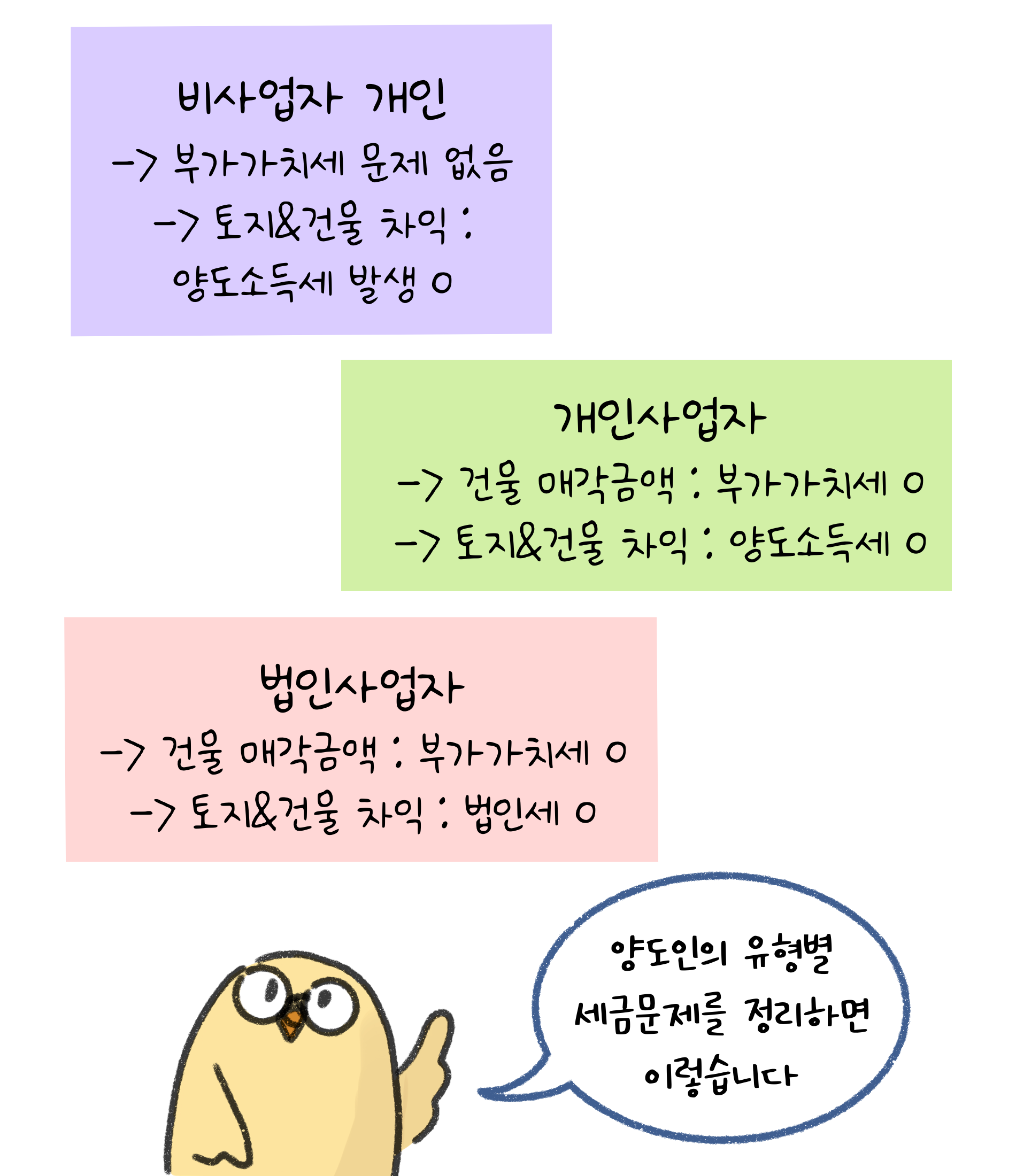 '양도인'의 유형별 '세금문제'를 정리하면 이렇습니다. 비사업자 개인(부가가치세 문제 없음. 토지&건물 차익 : 양도소득세 발생), 개인사업자(건물 매각금액 : 부가가치세, 토지&건물 차익 : 양도소득세), 법인사업자(건물 매각금액 : 부가가치세, 토지&건물 차익 : 법인세).