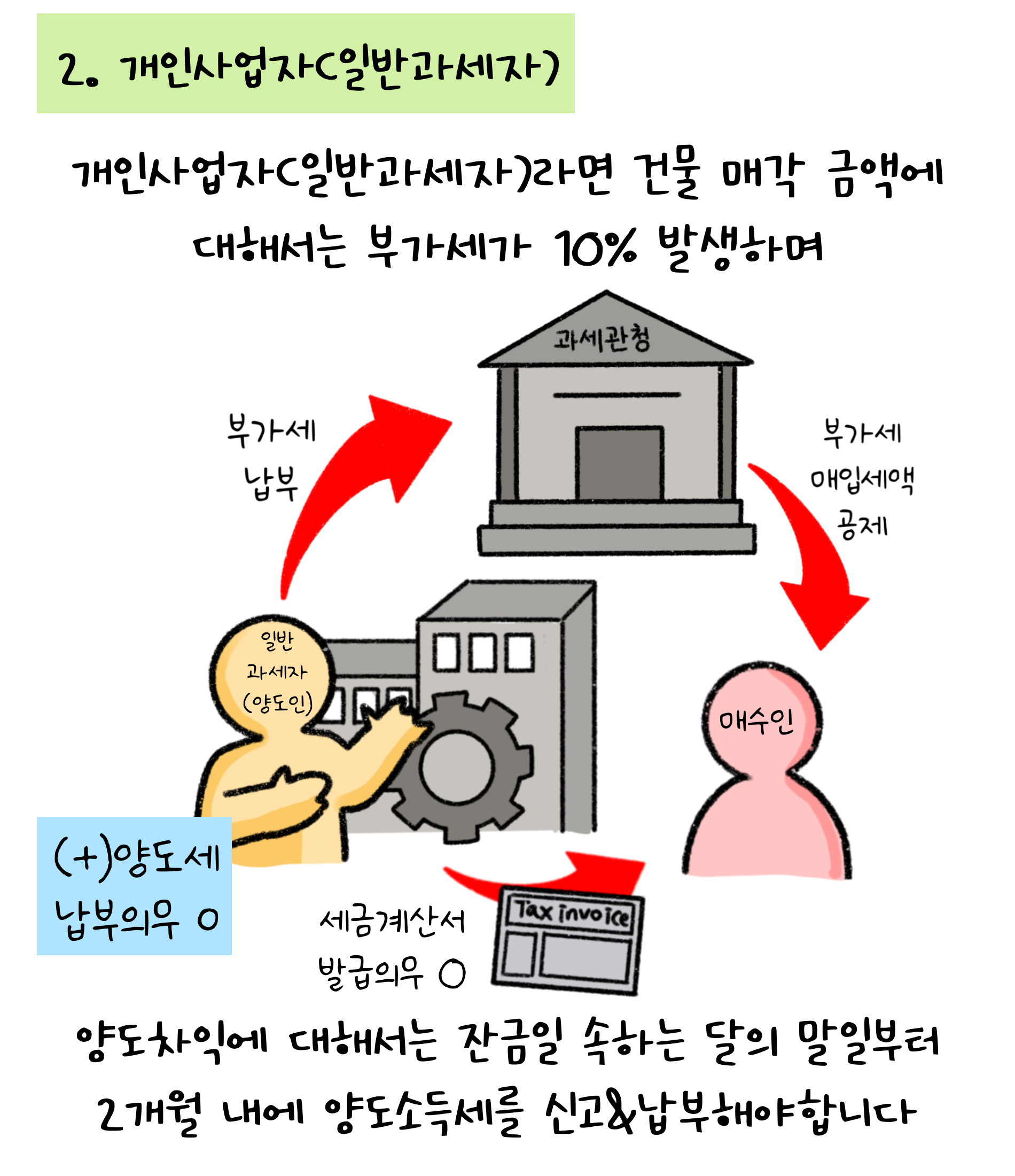 2. '개인사업자'(일반과세자). 개인사업자(일반과세자)라면 건물 매각 금액에 대해서는 부가세가 10% 발생하며 양도차익에 대해서는 잔금일 속하는 달의 말일부터 2개월 내에 양도소득세를 신고&납부해야 합니다. 
