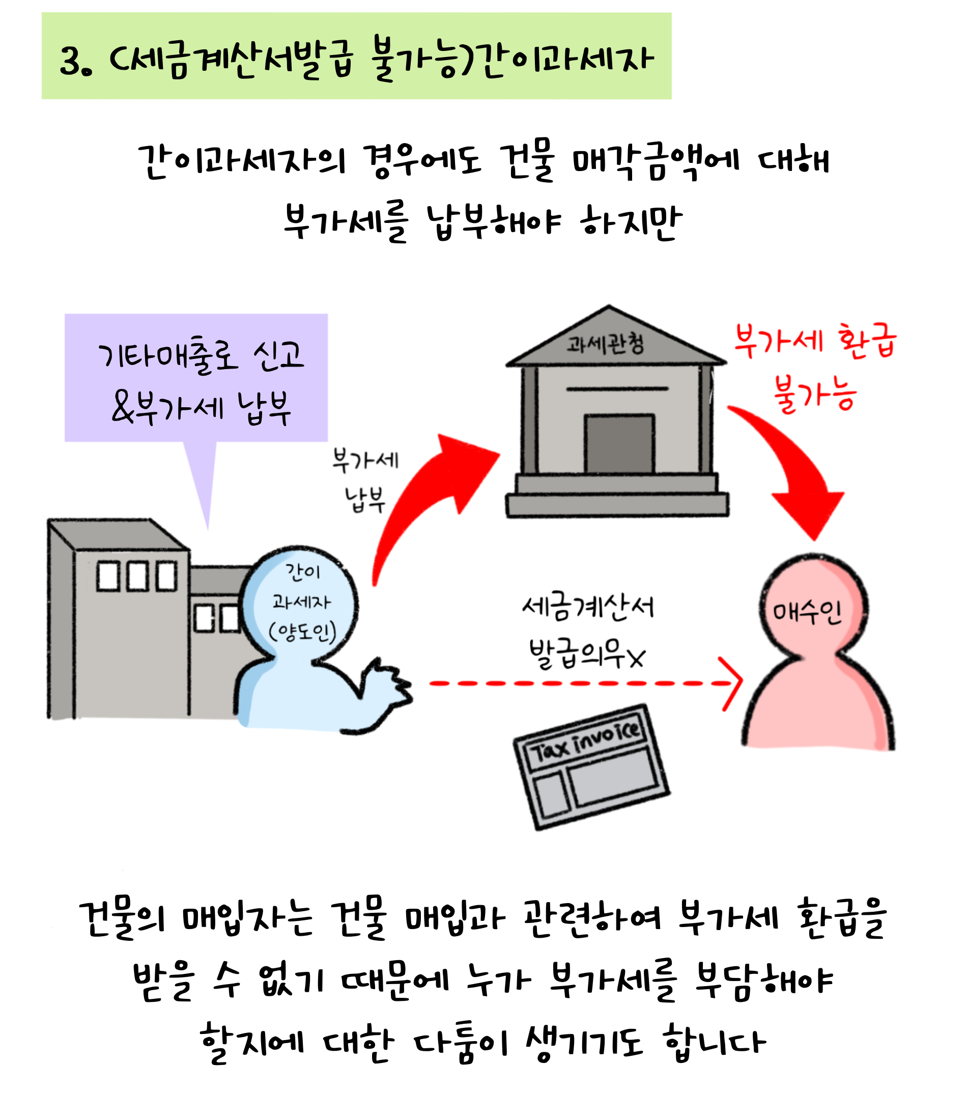 3. (세금계산서발급 불가능)'간이과세자'. 간이과세자의 경우에도 건물 매각금액에 대해 부가세를 납부해야 하지만 건물의 매입자는 건물 매입과 관련하여 부가세 환급을 받을 수 없기 때문에 누가 부가세를 부담해야 할지에 대한 다툼이 생기기도 합니다. 기타매출로 신고&부가세 납부. 세금계산서 발급의무 X.