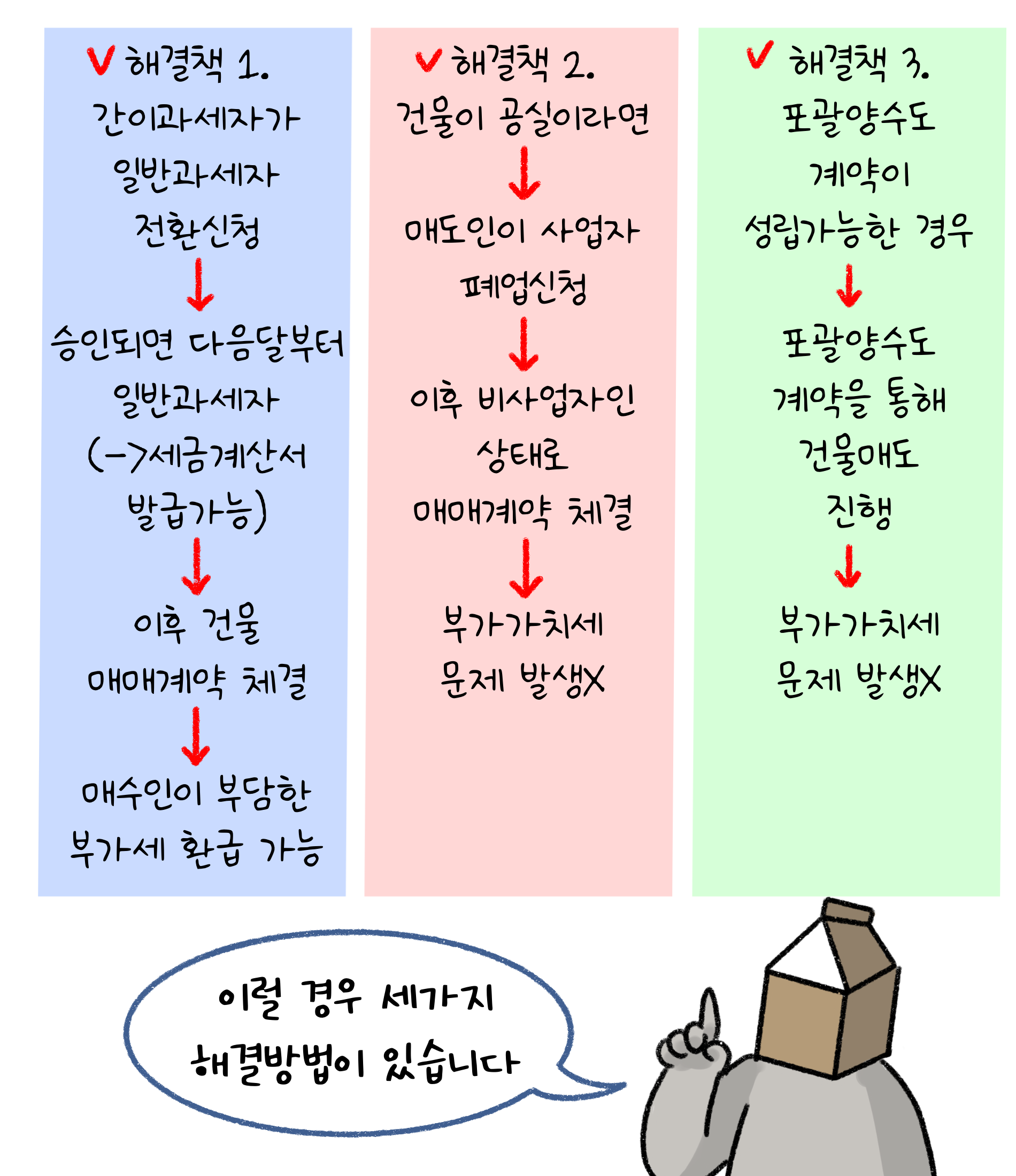 이럴 경우 세가지 해결방법이 있습니다. 해결책 1. 간이과세자가 일반과세자가 전환신청. 승인되면 다음달부터 일반과세자(세금계산서 발급가능) 이후 건물 매매계약 체결. 매수인이 부담한 '부가세 환급' 가능. 해결책 2. 건물이 공실이라면 매도인이 사업자 폐업신청 이후 비사업자인 상태로 매매계약 체결. 부가가치세 문제 발생X. 해결책 3. 포괄양수도 계약이 성립가능한 경우 포괄양수도 계약을 통해 건물매도 진행. 부가가치세 문제 발생X.