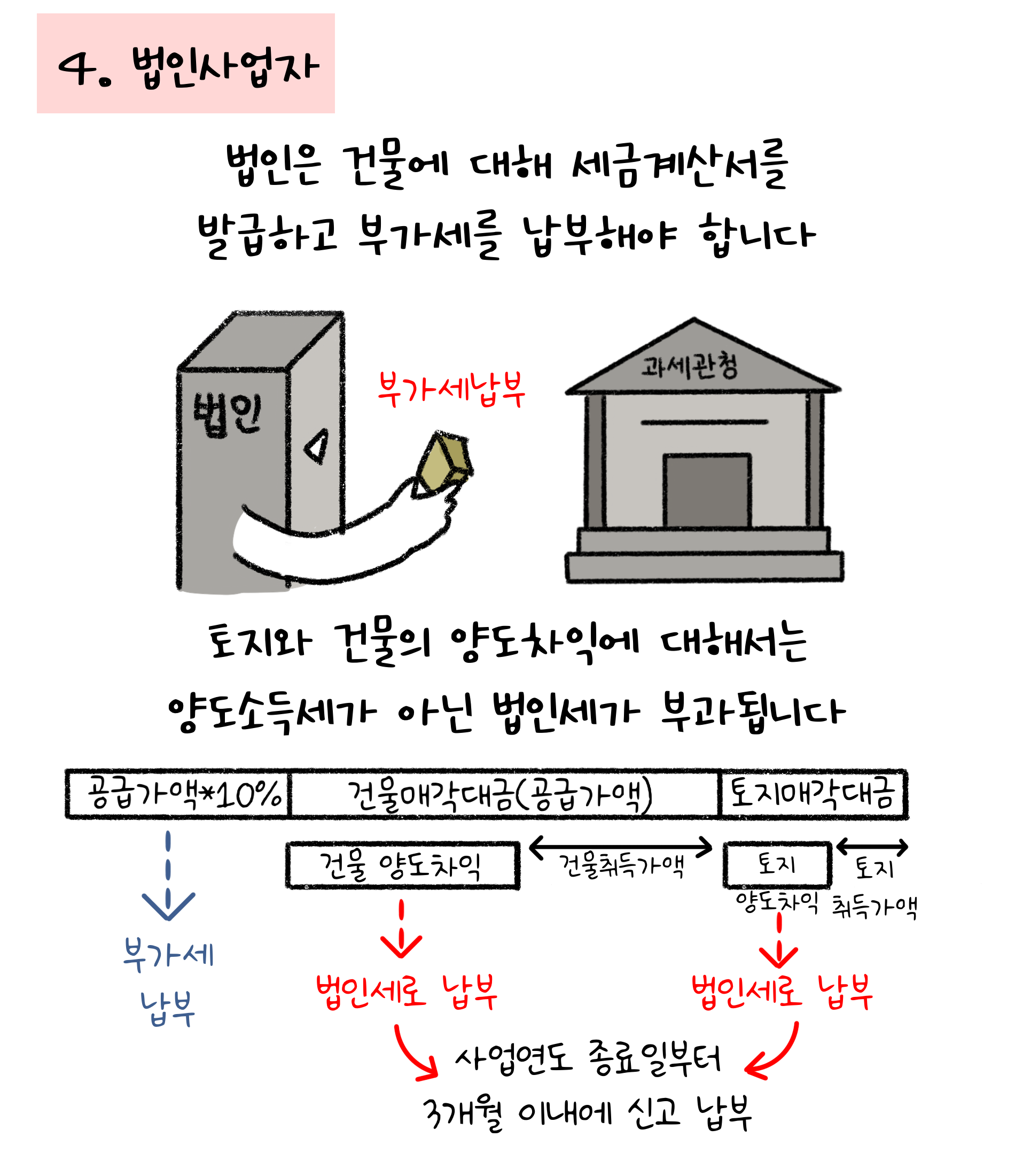 4. '법인사업자'. 법인은 건물에 대해 세금계산서를 발급하고 부가세를 납부해야 합니다. 토지와 건물의 양도차익에 대해서는 양도소득세가 아닌 법인세가 부과됩니다. 사업연도 종료일부터 3개월 이내에 신고 납부.