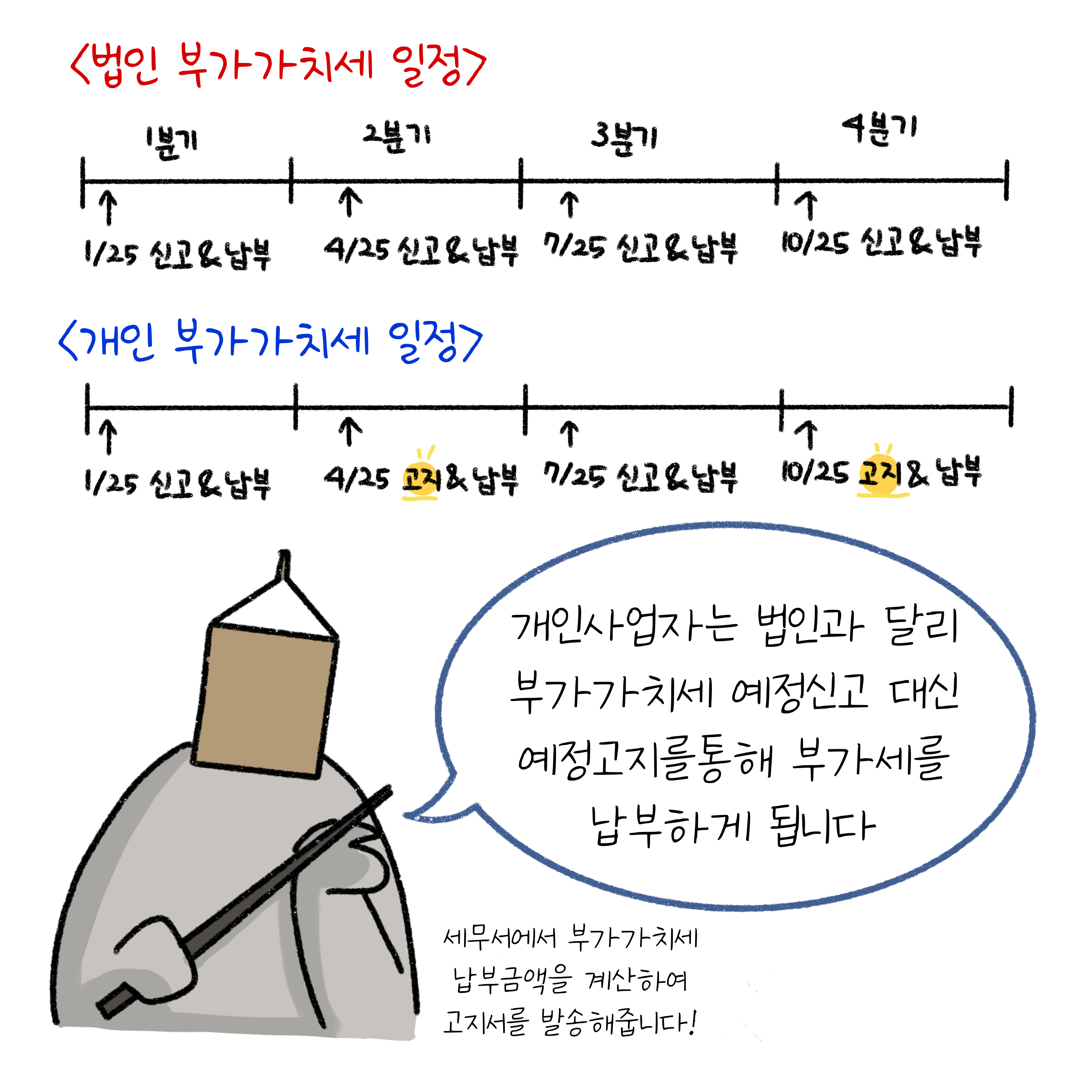 '개인사업자'는 법인과 달리 '부가가치세' 예정신고 대신 예정고지를 통해 부가세를 납부하게 됩니다. 세무서에서 부가가치세 납부금액을 계산하여 고지서를 발송해줍니다!
