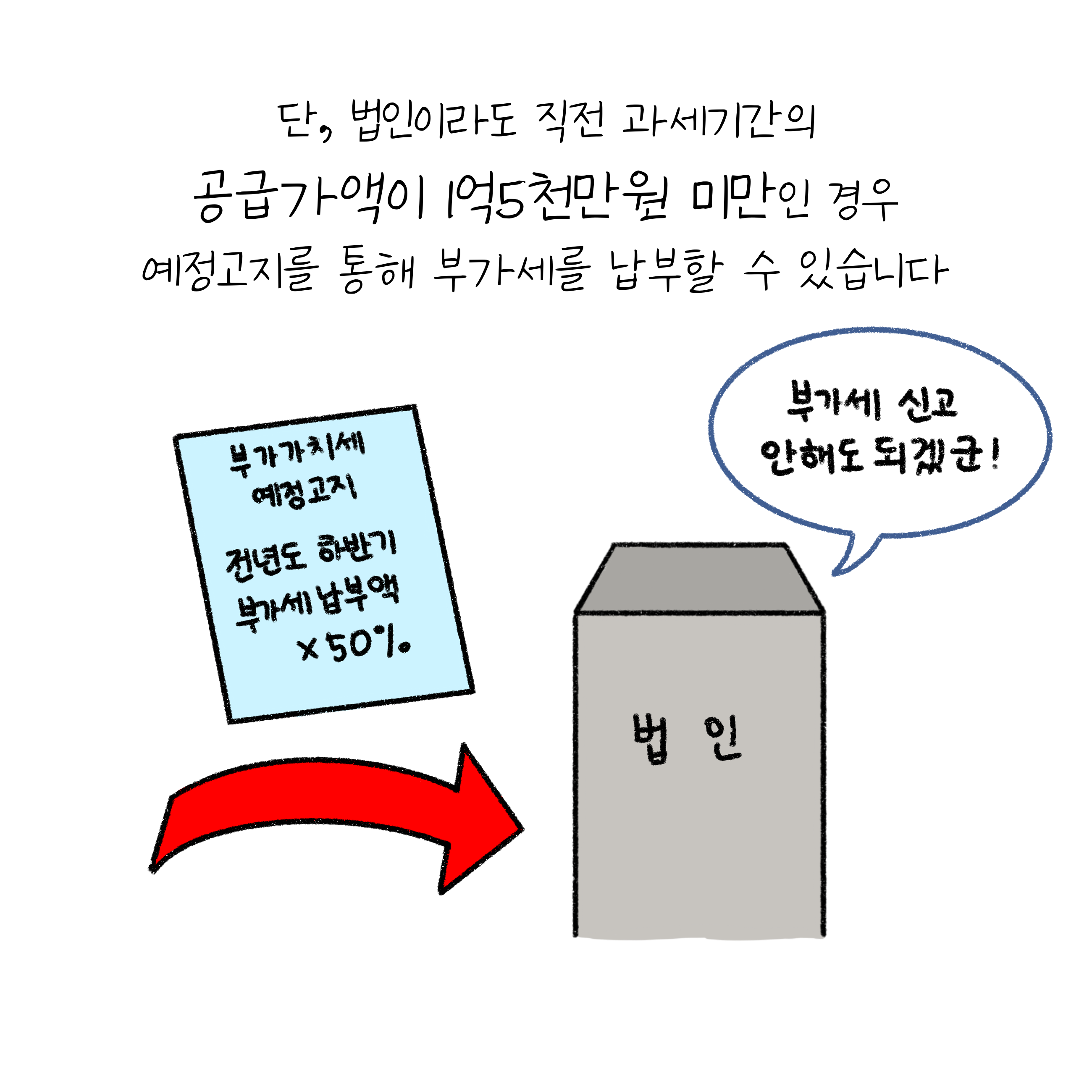 '법인'라도 직전 과세기간의 '공급가액'이 1억 5천만원 미만인 경우 예정고지를 통해 부가세를 납부할 수 있습니다. 부가가치세 예정고지(전년도 하반기 부가세 납부액 X 50%).