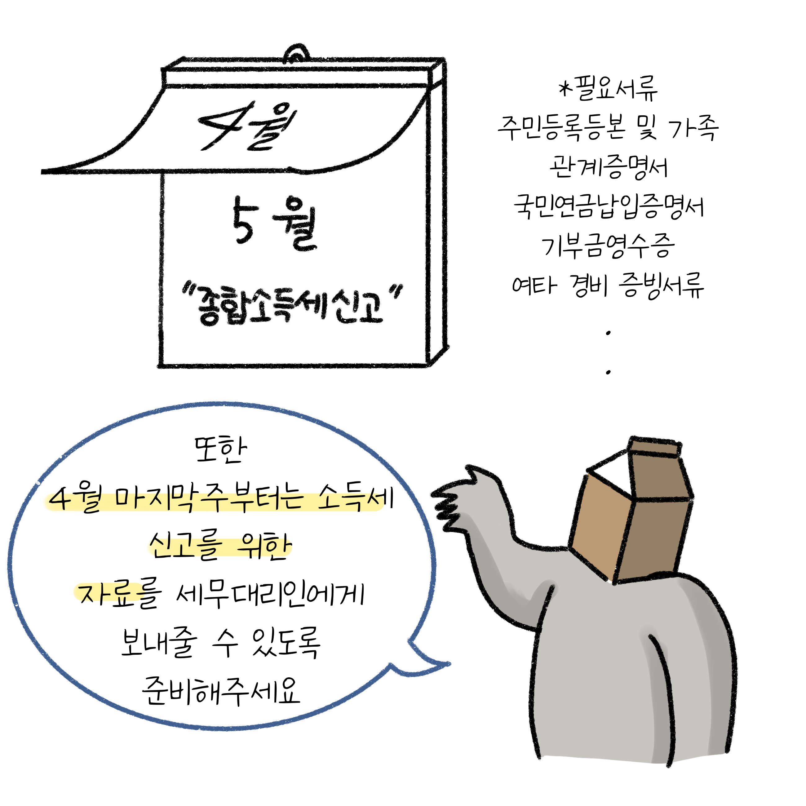 '필요서류'. 주민등록등본 및 가족 관계증명서, 국민연금납입증명서, 기부금영수증, 여타 경비증빙서류. 또한 4월 마지막 주 부터는 소득세 신고를 위한 자료를 세무대리인에게 보내줄 수 있도록 준비해주세요.