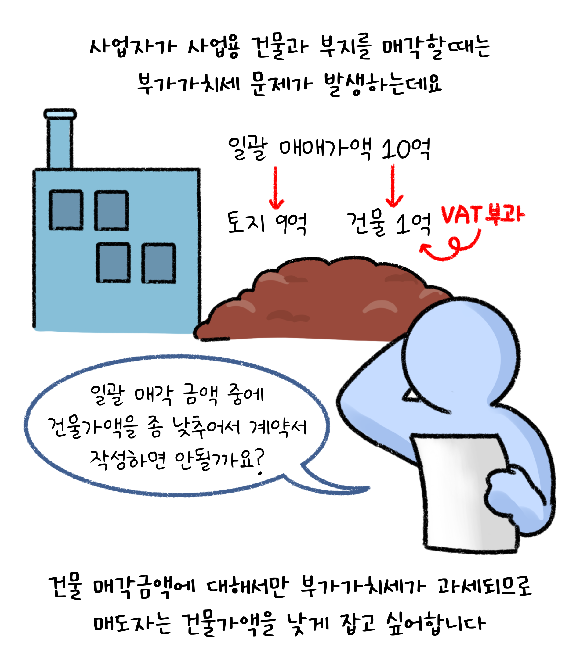 사업자가 사업용 건물과 부지를 매각할때는 '부가가치세' 문제가 발생하는데요. 건물 매각금액에 대해서만 부가가치세가 과세되므로 매도자는 건물가액을 낮게 잡고 싶어합니다. 일괄 매각 금액 중에 건물가액을 좀 낮추어서 계약서 작성하면 안될까요?