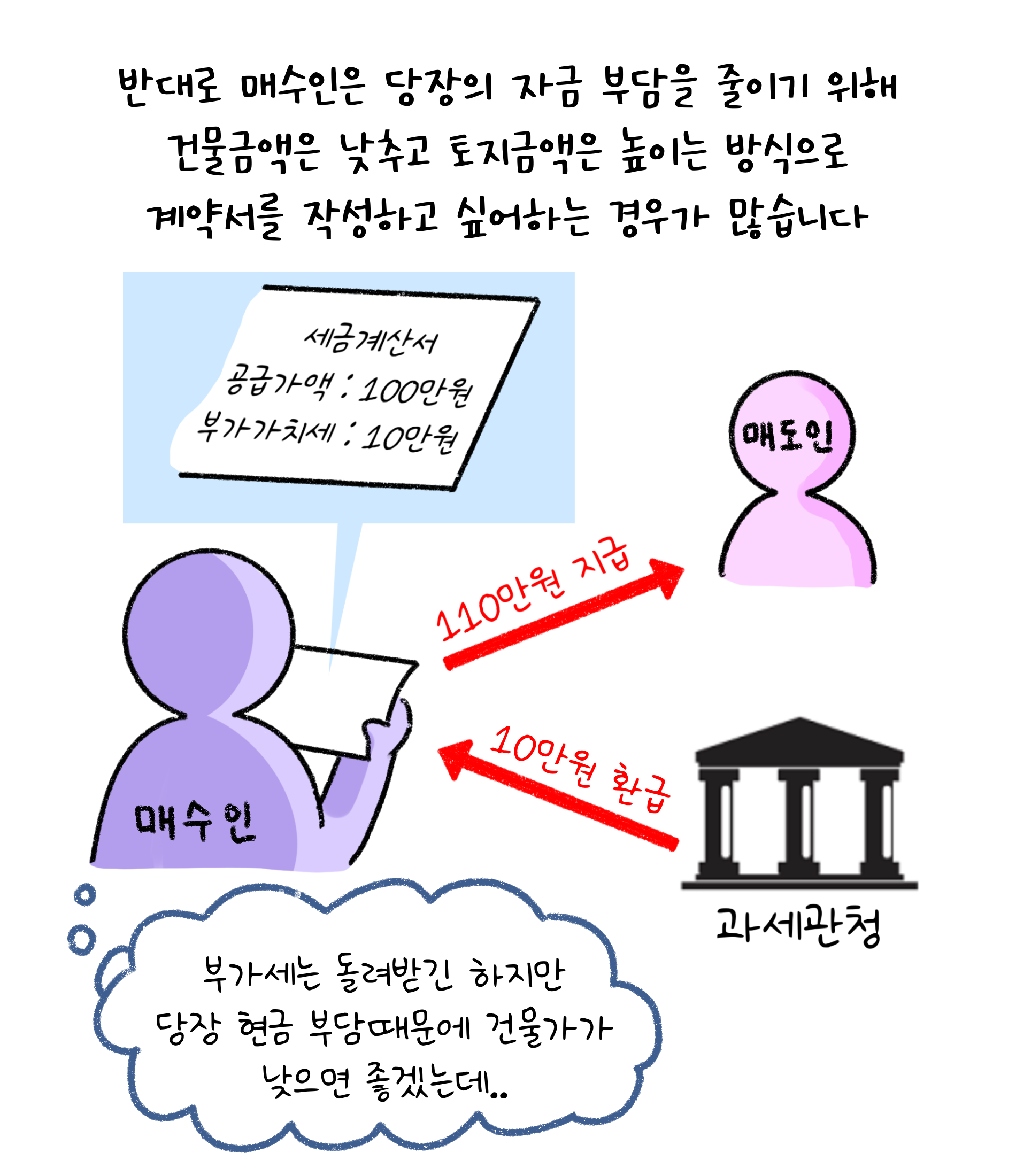반대로 매수인은 당장의 자금 부담을 줄이기 위해 '건물금액'은 낮추고 '토지금액'은 높이는 방식으로 계약서를 작성하고 싶어하는 경우가 많습니다. 부가세는 돌려받긴 하지만 당장 현금 부담때문에 건물가가 낮으면 좋겠는데.. 