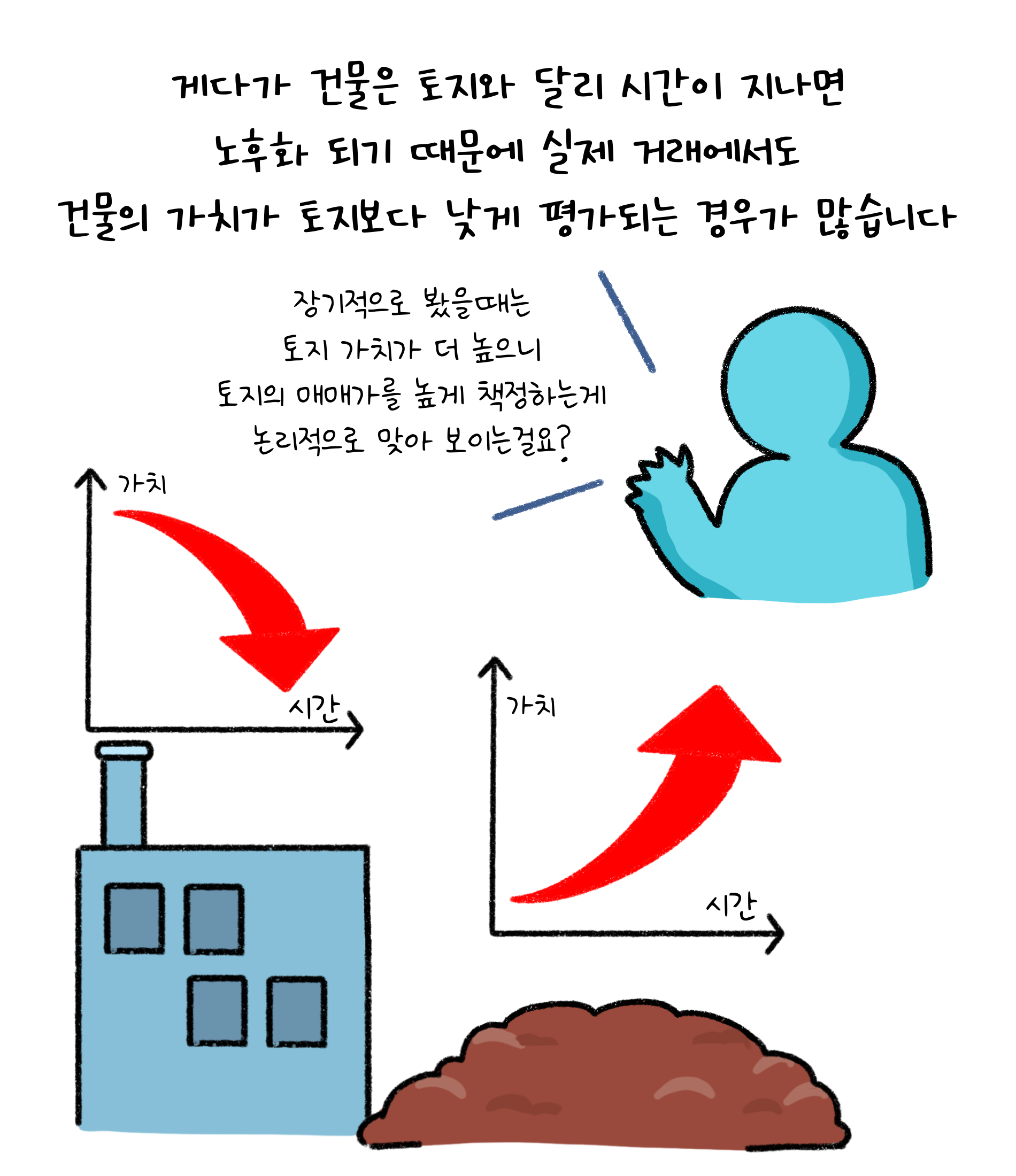 게다가 건물은 토지와 달리 시간이 지나면 노후화 되기 때문에 실제 거래에서도 건물의 가치가 토지보다 낮게 평가되는 경우가 많습니다. 장기적으로 봤을때는 토지 가치가 더 높으니 토지의 매매가를 높게 책정하는게 논리적으로 맞아 보이는걸요?