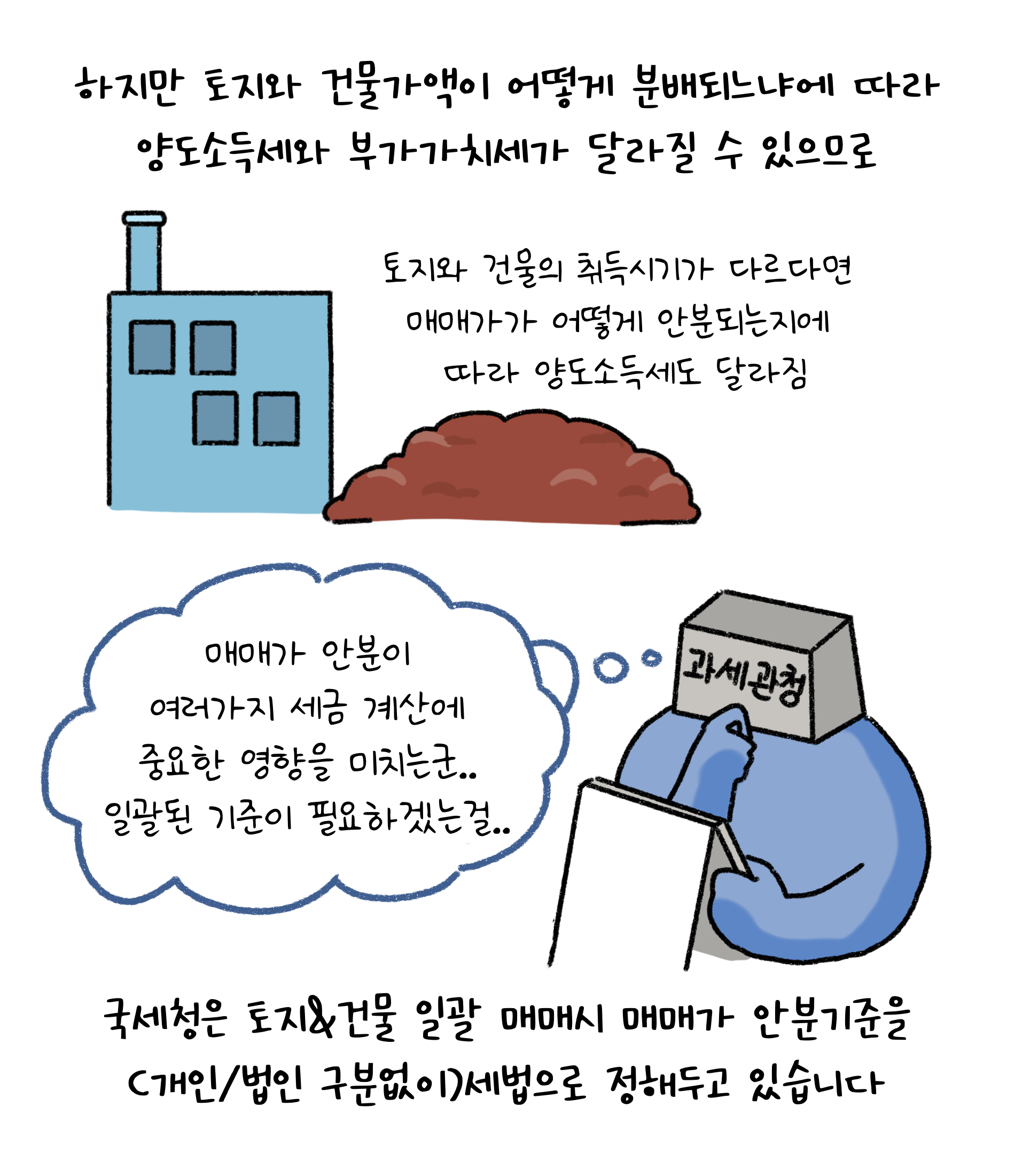 하지만 토지와 '건물가액'이 어떻게 분배되느냐에 따라 양도소득세와 부가가치세가 달라질 수 있으므로 국세청은 토지&건물 일괄 매매시 매매가 안분기준을(개인/법인 구분없이) 세법으로 정해두고 있습니다. 토지와 건물의 취득시기가 다르다면 매매가가 어떻게 안분되는지에 따라 양도소득세도 달라짐. 매매가 안분이 여러가지 세금 계산에 중요한 영향을 미치는군. 일괄된 기준이 필요하겠는걸.