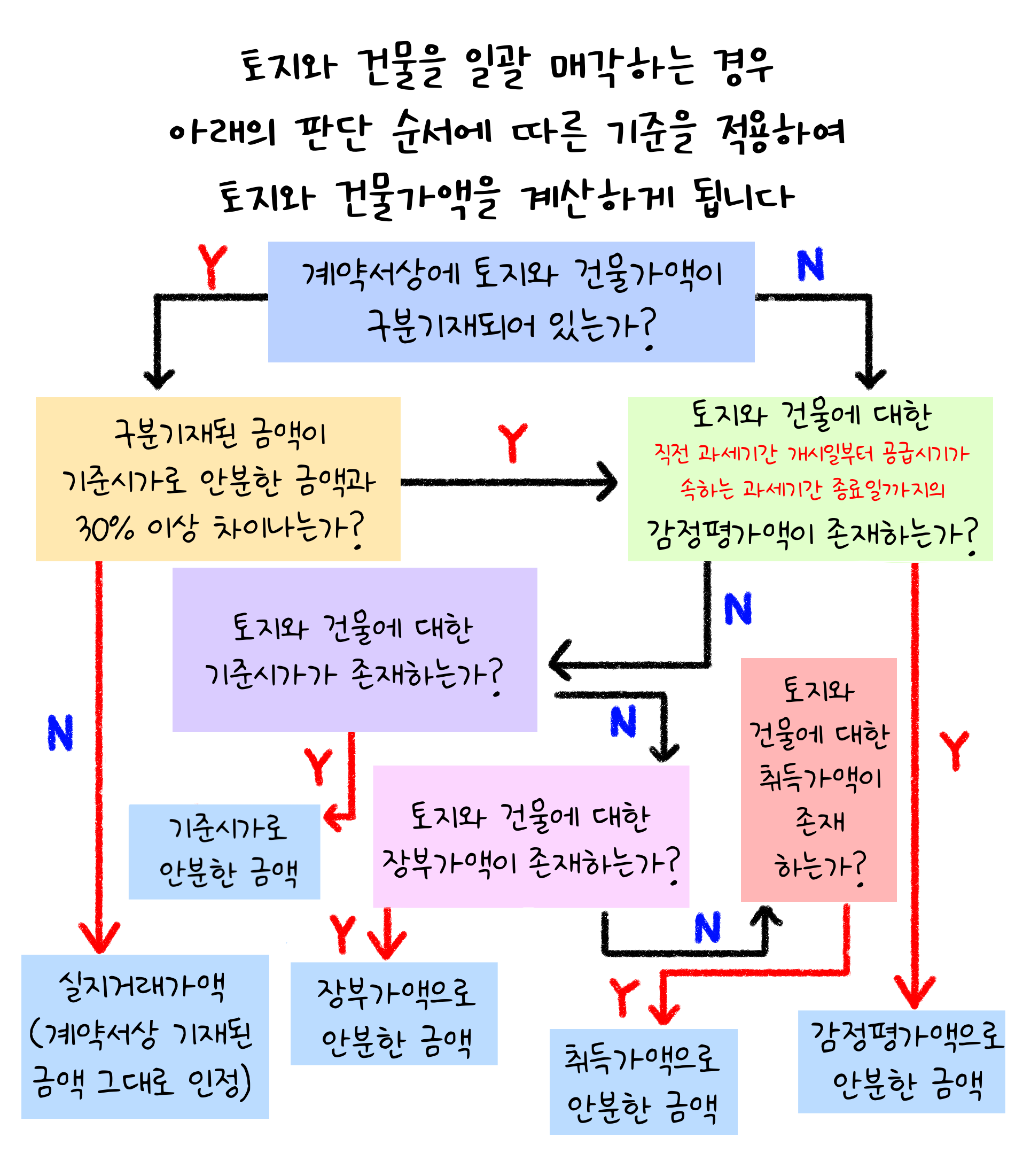 토지와 건물을 '일괄 매각'하는 경우 아래의 판단 순서에 따른 기준을 적용하여 토지와 건물가액을 계산하게 됩니다. 계약서상에 토지와 건물가액이 구분기재되어 있는가? 구분기재된 금액이 기준시가로 안분한 금액과 30% 이상 차이나는가? 토지와 건물에 대한(직전 과세기간 개시일부터 공급시기가 속하는 과세기간 종료일까지의) 감정평가액이 존재하는가? 토지와 건물에 대한 기준시가가 존재하는가? 기준시가로 안분한 금액. 토지와 건물에 대한 장부가액이 존재하는가? 토지와 건물에 대한 취득가액이 존재하는가? 실지거래가액(계약서상 기재된 금액 그대로 인정). 장부가액으로 안분한 금액. 취득가액으로 안분한 금액. 감정평가액으로 안분한 금액.