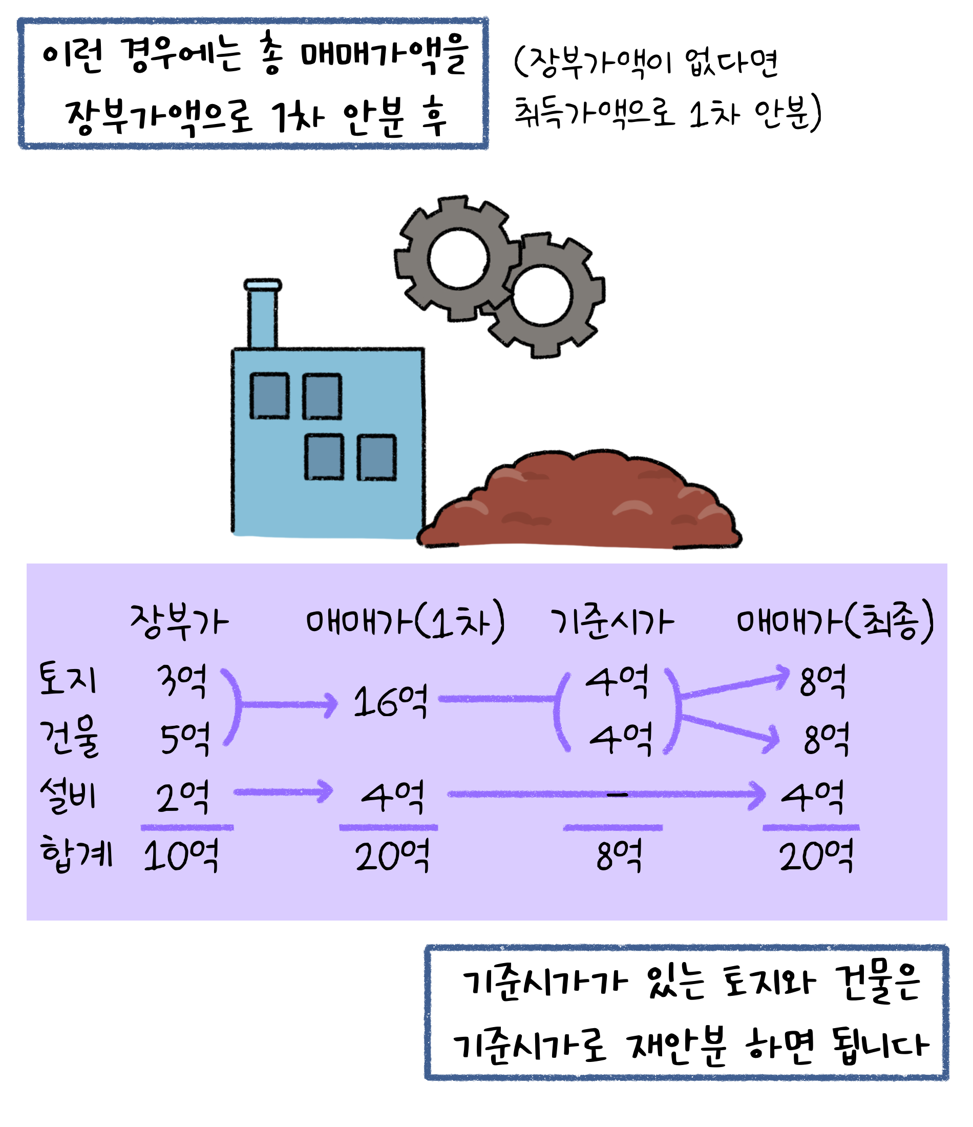 이런 경우에는 총 '매매가액'을 '장부가액'으로 1차 안분 후(장부가액이 없다면 취득가액으로 1차 안분) 기준시가가 있는 토지와 건물은 기준시가로 재안분하면 됩니다.