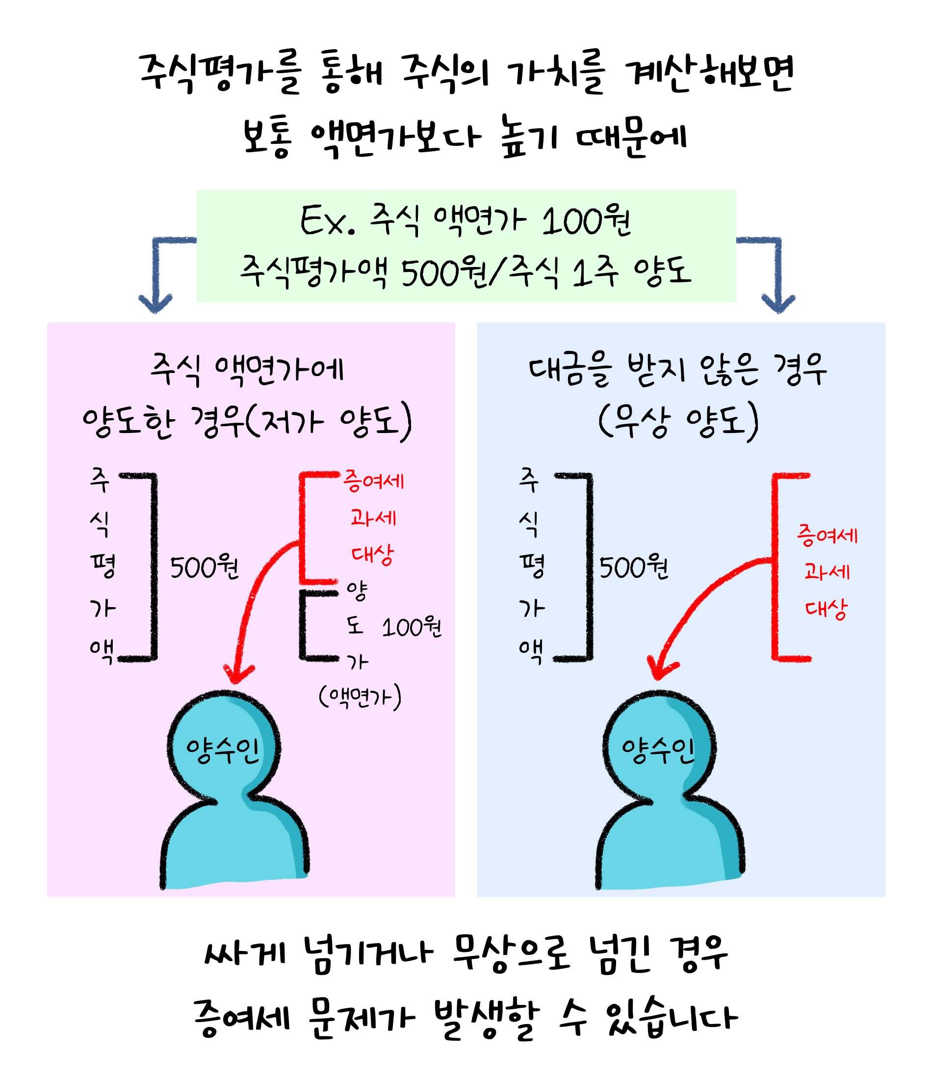 '주식평가'를 통해 주식의 가치를 계산해보면 보통 액면가보다 높기 때문에 싸게 넘기거나 무상으로 넘긴 경우 증여세 문제가 발생할 수 있습니다. 