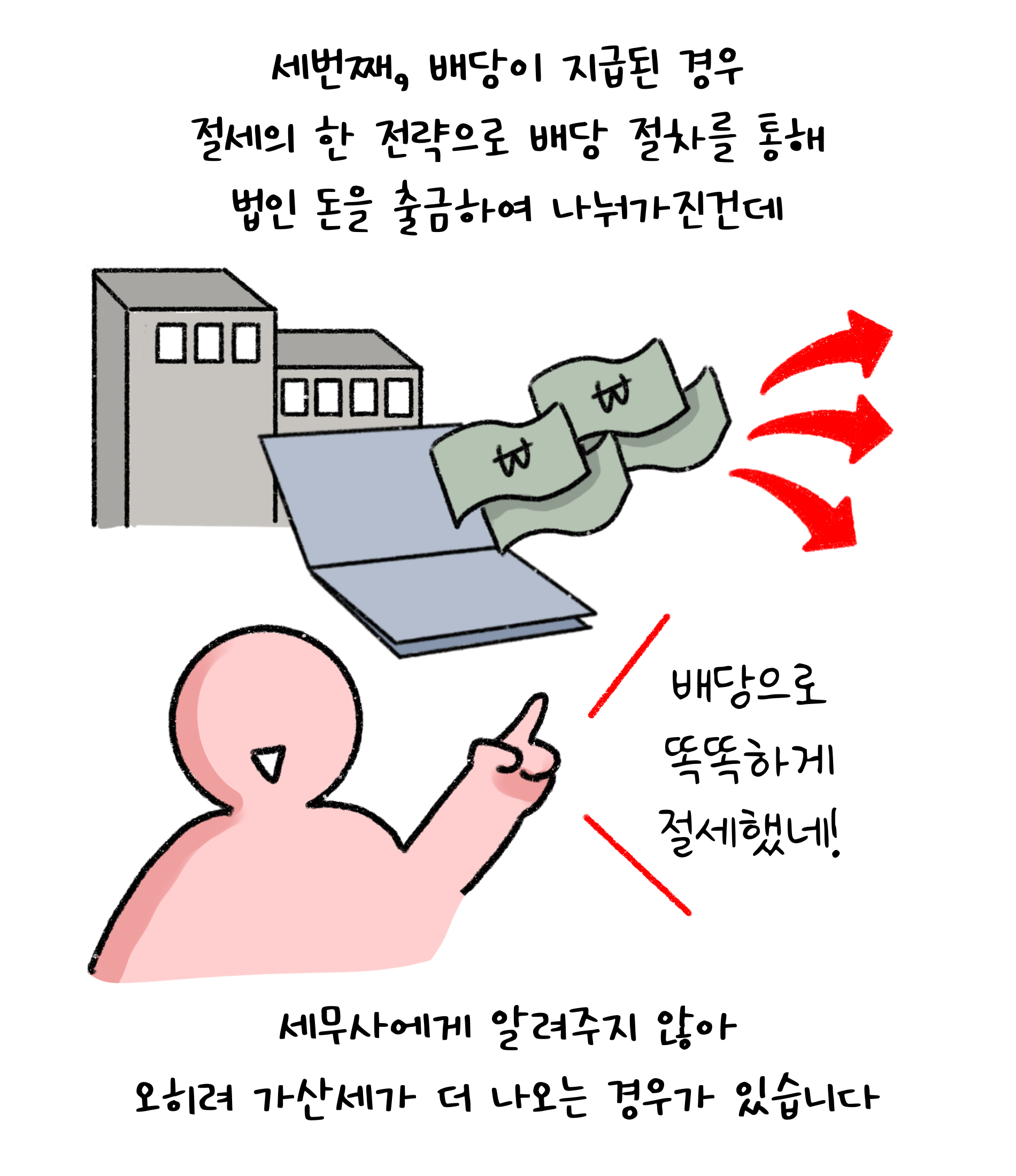 세번째, '배당'이 지급된 경우 '절세'의 한 전략으로 배당 절차를 통해 법인 돈을 출금하여 나눠가진건데 세무사에게 알려주지 않아 오히려 가산세가 더 나오는 경우가 있습니다. 배당으로 똑똑하게 절세했네.