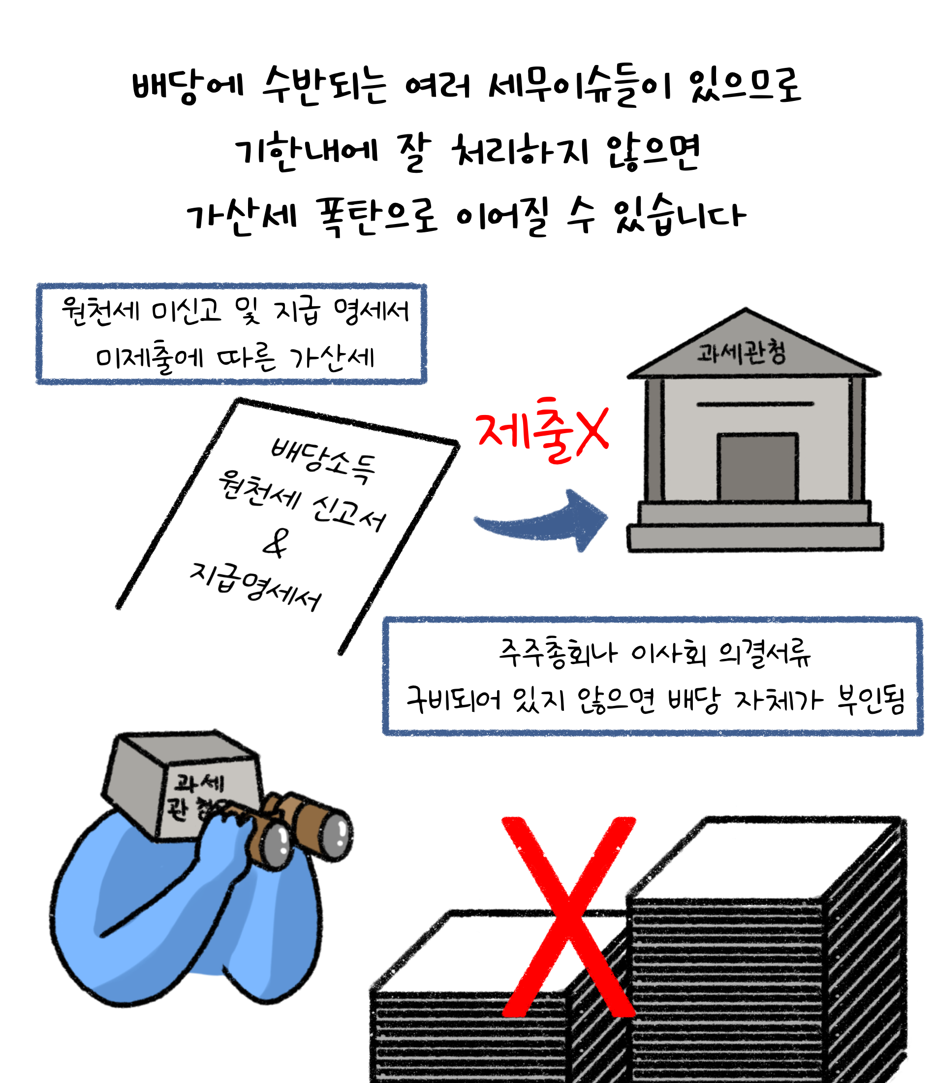 배당에 수반되는 여러 '세무이슈'들이 있으므로 기한내에 잘 처리하지 않으면 가산세 폭탄으로 이어질 수 있습니다. 원천세 미신고 및 지급 명세서 미제출에 따른 가산세. 주주총회나 이사회 의결서류 구비되어 있지 않으면 배당 자체가 부인됨.