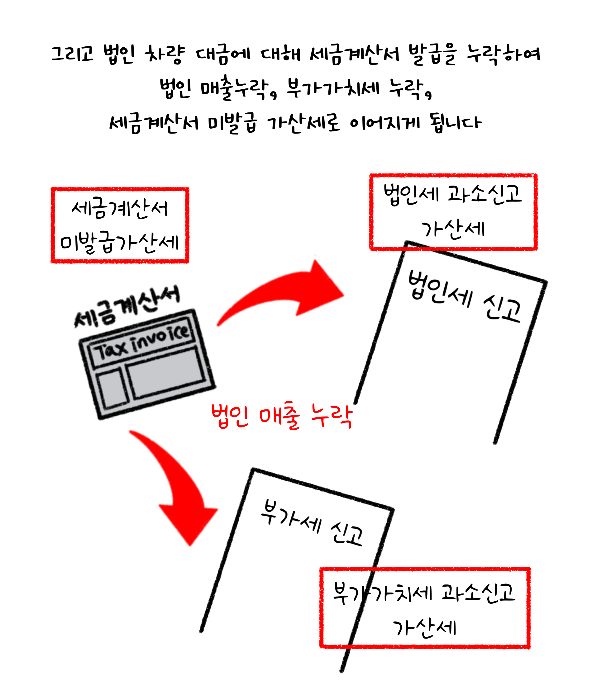 그리고 법인 차량 대금에 대해 '세금계산서 발급'을 누락하여 법인 매출누락, 부가가치세 누락, 세금계산서 미발급 가산세로 이어지게 됩니다.