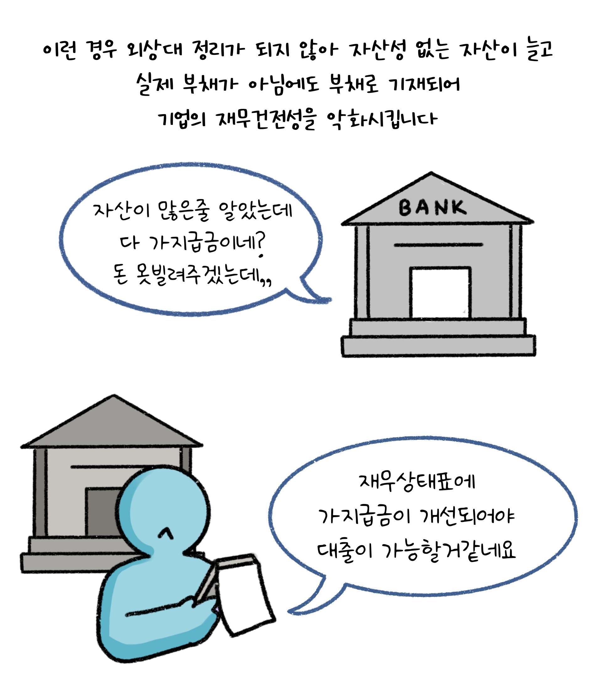 이런 경우 '외상대 정리'가 되지 않아 자산성 없는 자산이 늘고 실제 부채가 아님에도 부채로 기재되어 기업의 재무건전성을 악화시킵니다. 자산이 많은줄 알았는데 다 가지급금이네? 돈 못빌려주겠는데, 재무상태표에 가지급금이 개선되어야 대출이 가능할거 같네요.