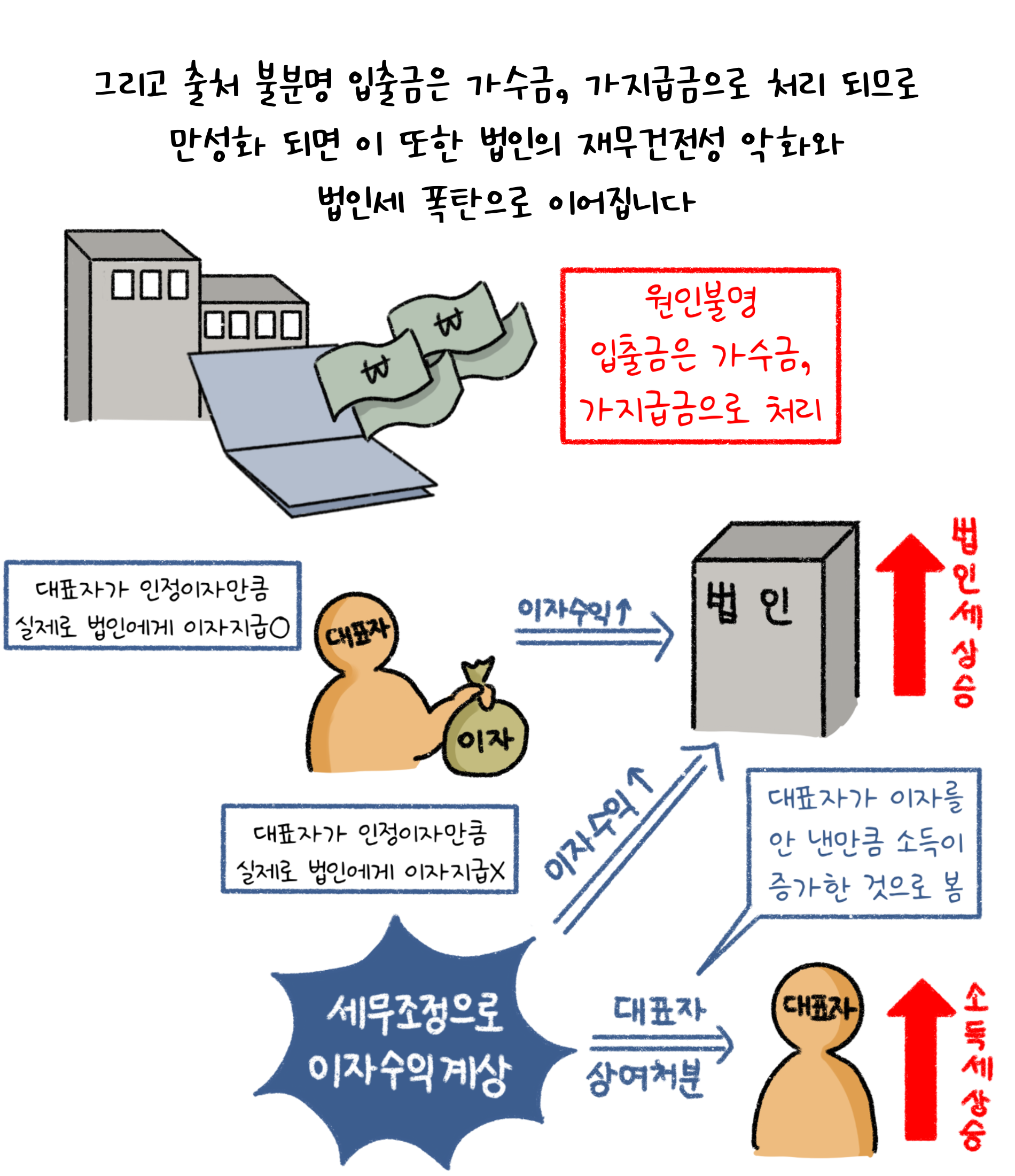 그리고 출처 불분명 입출금은 '가수금', '가지급금'으로 처리되므로 만성화되면 이 또한 법인의 재무건전성 악화와 법인세 폭탄으로 이어집니다. 원인불명 입출금은 가수금, 가지급금으로 처리. 대표자가 인정이자만큼 실제로 법인에게 이자지급. 대표자가 인정이자만큼 실제로 법인에게 이자지급X. 대표자가 이자를 안낸만큼 소득이 증가한 것으로 봄.