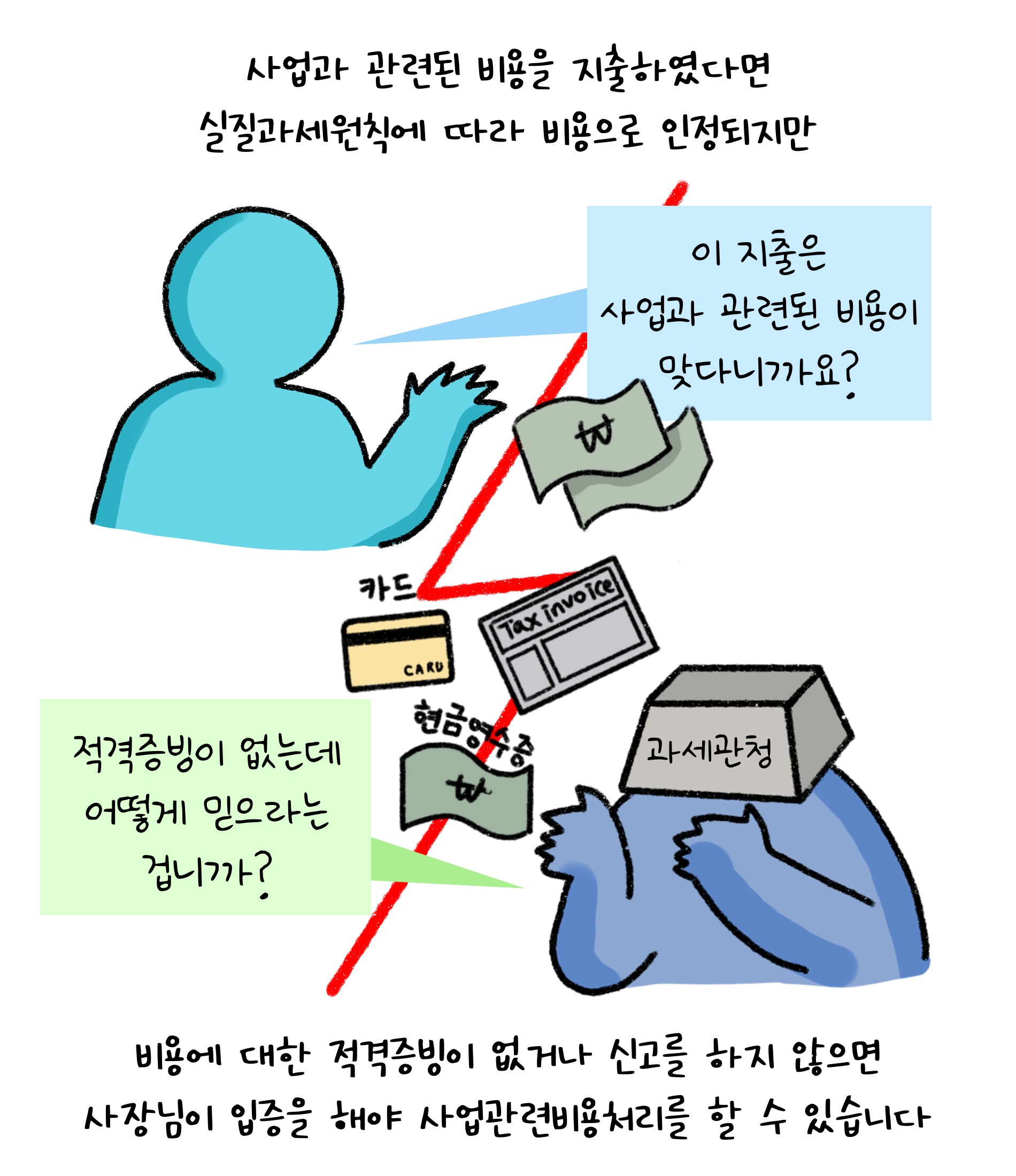 사업과 관련된 비용을 지출하였다면 '실질과세원칙'에 따라 비용으로 인정되지만 비용에 대한 적격증빙이 없거나 신고를 하지 않으면 사장님이 입증을 해야 사업관련비용처리를 할 수 있습니다. 이 지출은 사업과 관련된 비용이 맞다니까요? 적격증빙이 없는데 어떻게 믿으라는 겁니까?