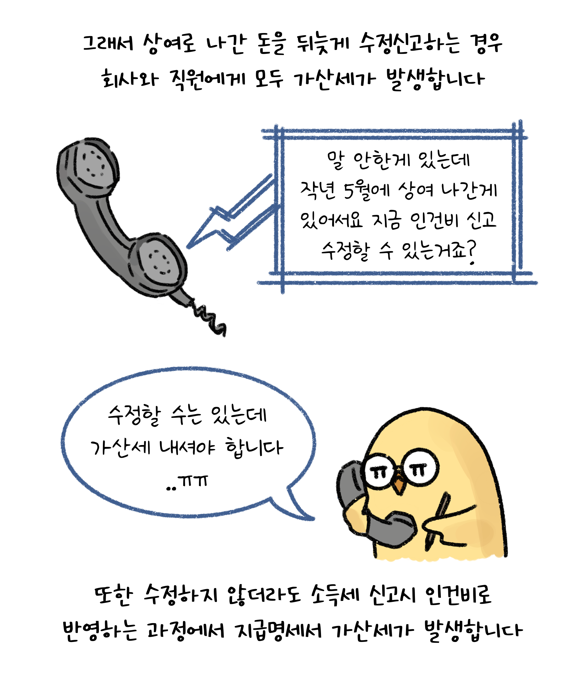 그래서 상여로 나간 돈을 뒤늦게 '수정신고'하는 경우 회사와 직원에게 모두 가산세가 발생합니다. 말 안한게 있는데 작년 5월에 상여 나간게 있어서요. 지금 인건비 신고 수정할 수 있는거죠? 수정할 수는 있는데 가산세 내셔야 합니다. 또한 수정하지 않더라도 소득세 신고시 인건비 반영하는 과정에서 지급명세서 가산세가 발생합니다.