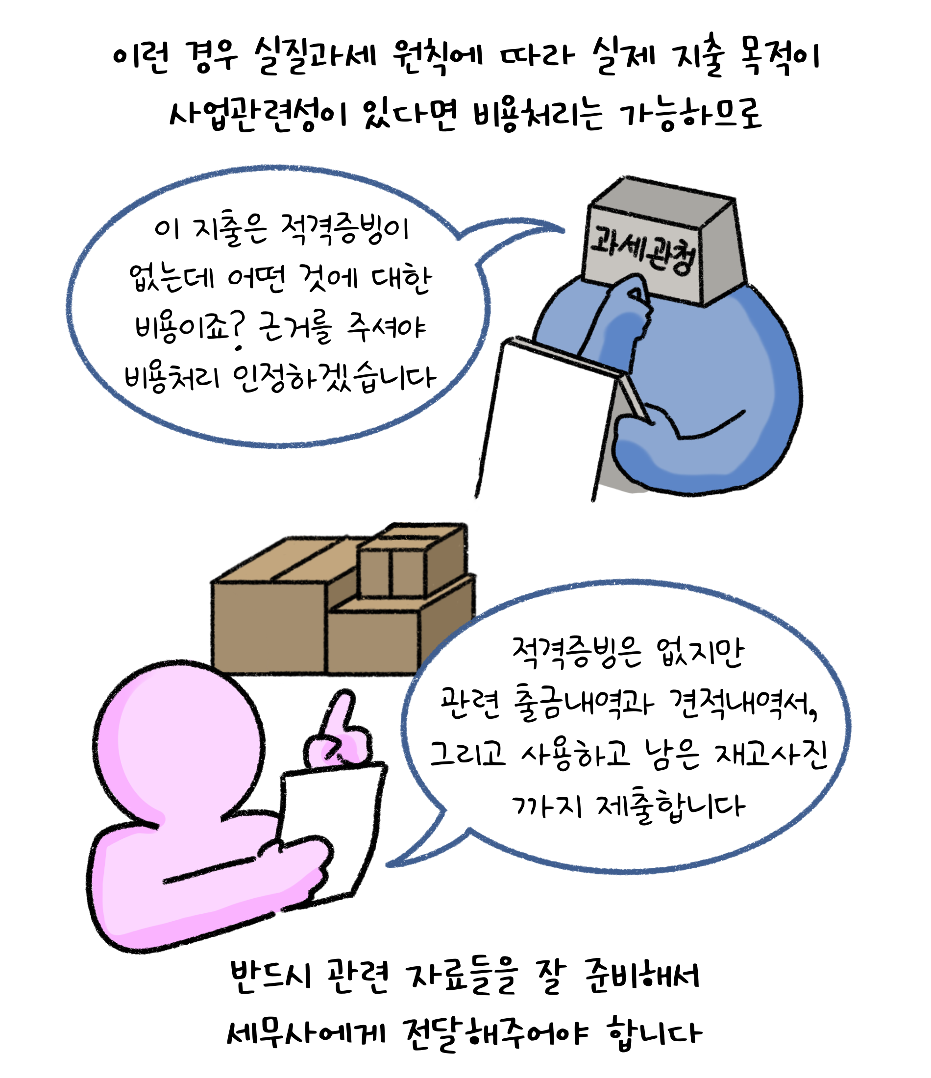 이런 경우 '실질과세 원칙'에 따라 실제 지출 목적이 사업관련성이 있다면 비용처리는 가능하므로 반드시 관련 자료들을 잘 준비해서 세무사에게 전달해주어야 합니다. 이 지출은 적격증빙이 없는데 어떤 것에 대한 비용이죠? 근거를 주셔야 비용처리 인정하겠습니다. 적격증빙은 없지만 관련 출금내역과 견적내역서, 그리고 사용하고 남은 재고사진까지 제출합니다. 반드시 관련 자료들을 잘 준비해서 세무사에게 전달해주어야 합니다.