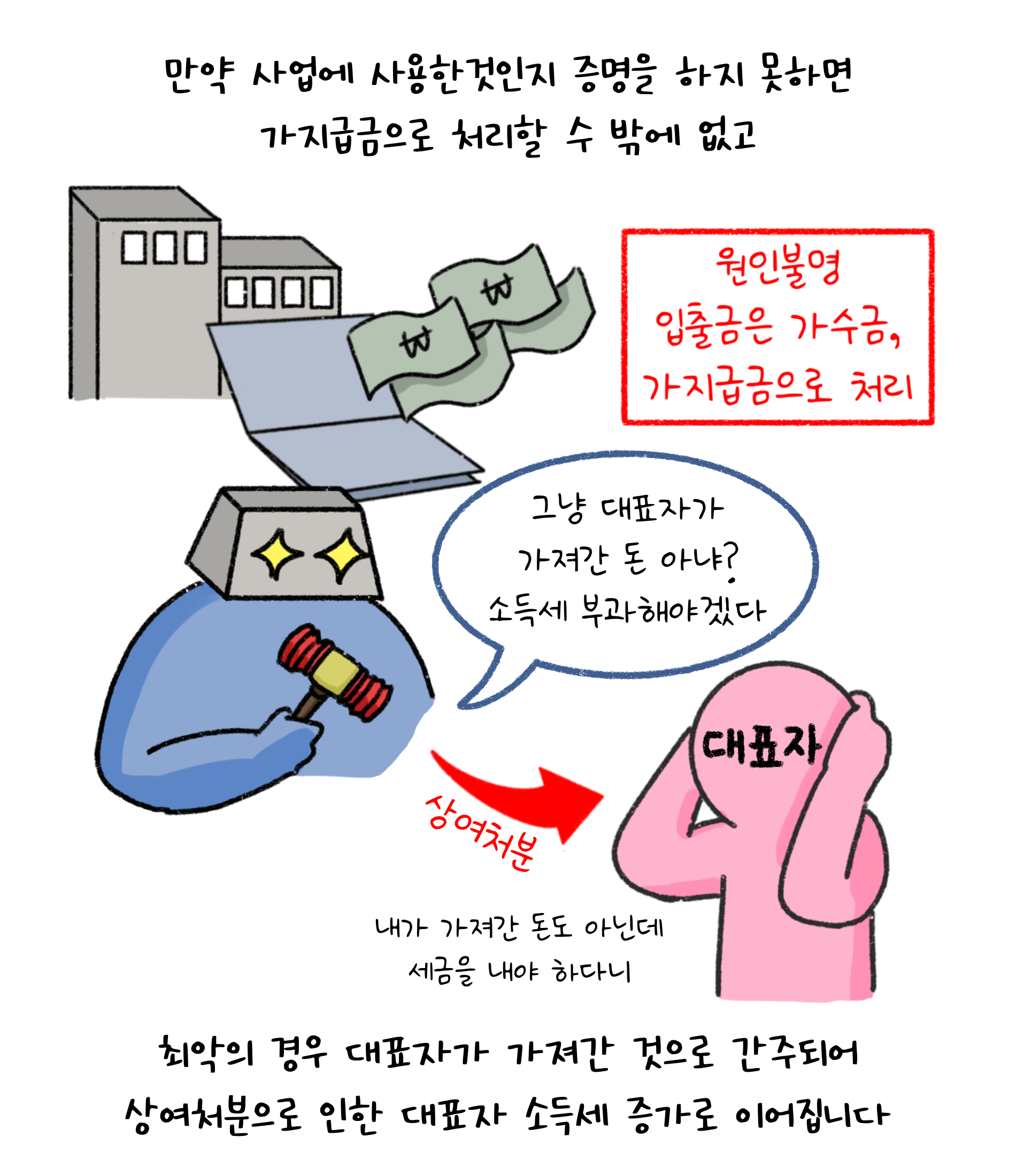 만약 사업에 사용한것인지 증명을 하지 못하면 '가지급금'으로 처리할 수 밖에 없고 최악의 경우 대표자가 가져간 것으로 간주되어 상여처분으로 인한 대표자 소득세 증가로 이어집니다. 원인불명 입출금은 가수금, 가지급금으로 처리. 그냥 대표자가 가져간 돈 아냐? 소득세 부과해야겠다. 내가 가져간 돈도 아닌데 세금을 내야 하다니.