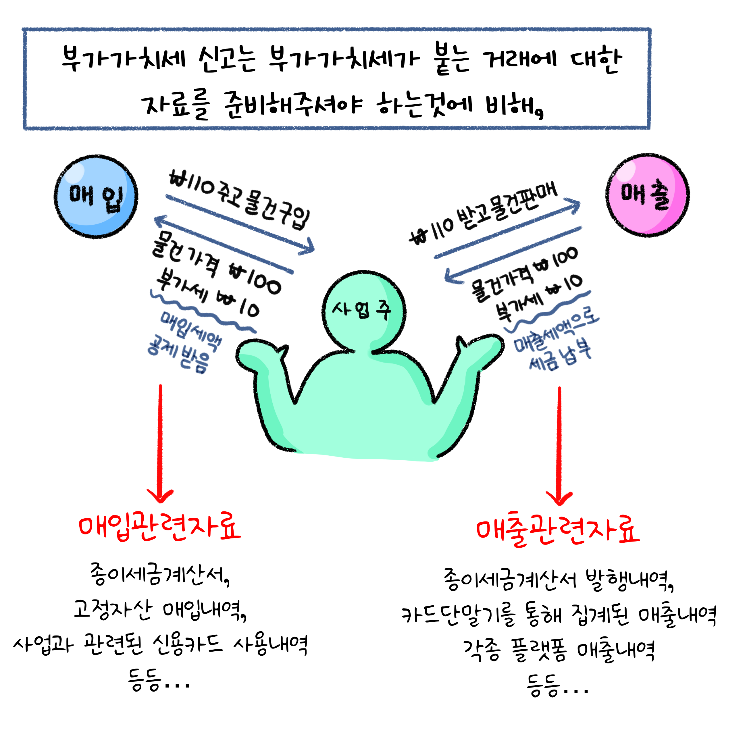 '부가가치세 신고'는 부가가치세가 붙는 거래에 대한 자료를 준비해주셔야 하는 것입니다. 매입관련자료는 종이세금계산서, 고정자산 매입내역, 사업과 관련된 신용카드 사용내역 등등이 있고 매출관련자료는 종이세금계산서 발행내역, 카드단말기를 통해 집계된 매출내역, 각종 플랫폼 매출내역 등등이 있습니다.