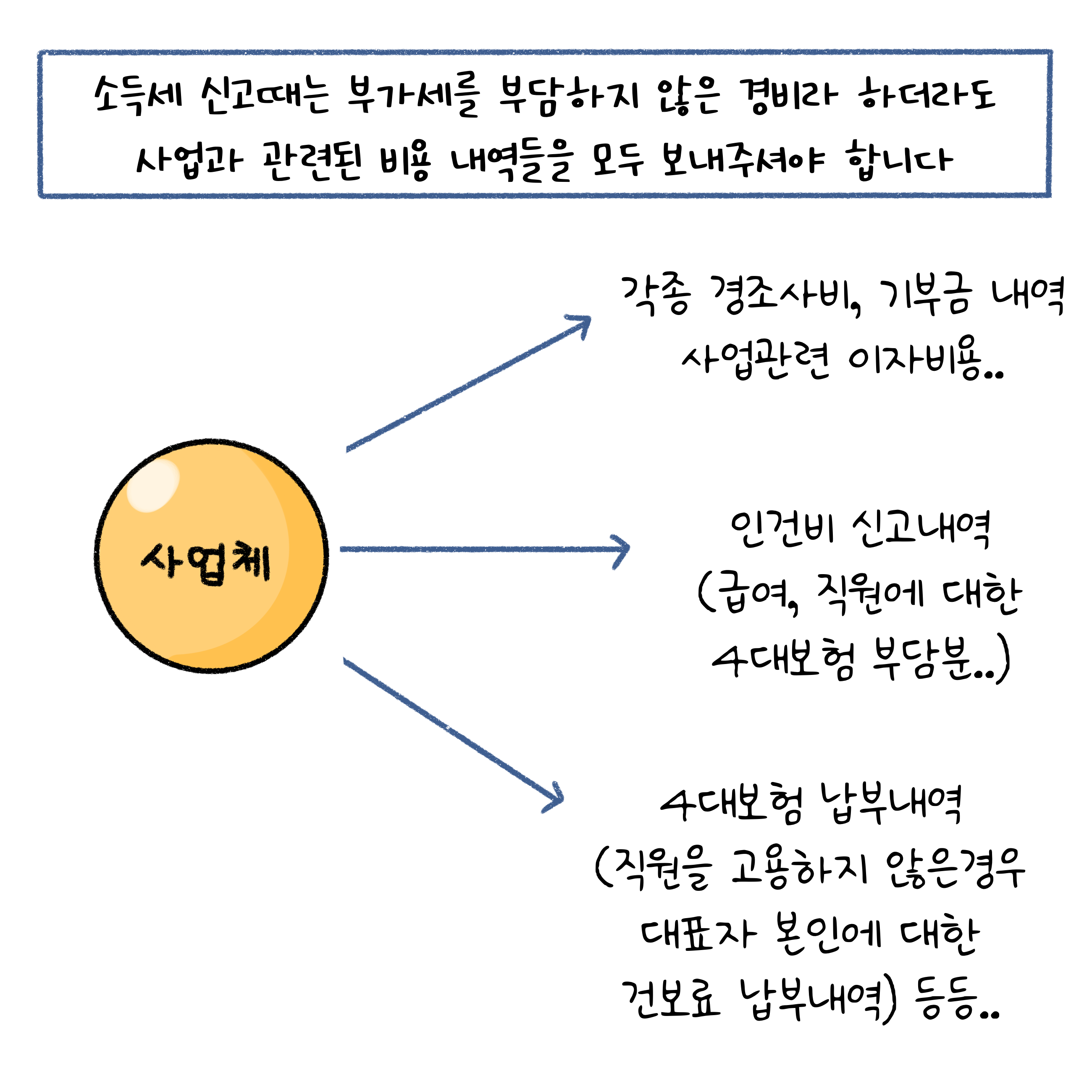 '소득세 신고'때는 부가세를 부담하지 않은 경비라 하더라도 사업과 관련된 비용 내역들을 모두 보내주셔야 합니다. 각종 경조사비, 기부금 내역, 사업관련 이자비용, 인건비 신고내역(급여, 직원에 대한 4대보험 부담분), 4대보험 납부내역(직원을 고용하지 않은 경우 대표자 본인에 대한 건보료 납부내역) 등.