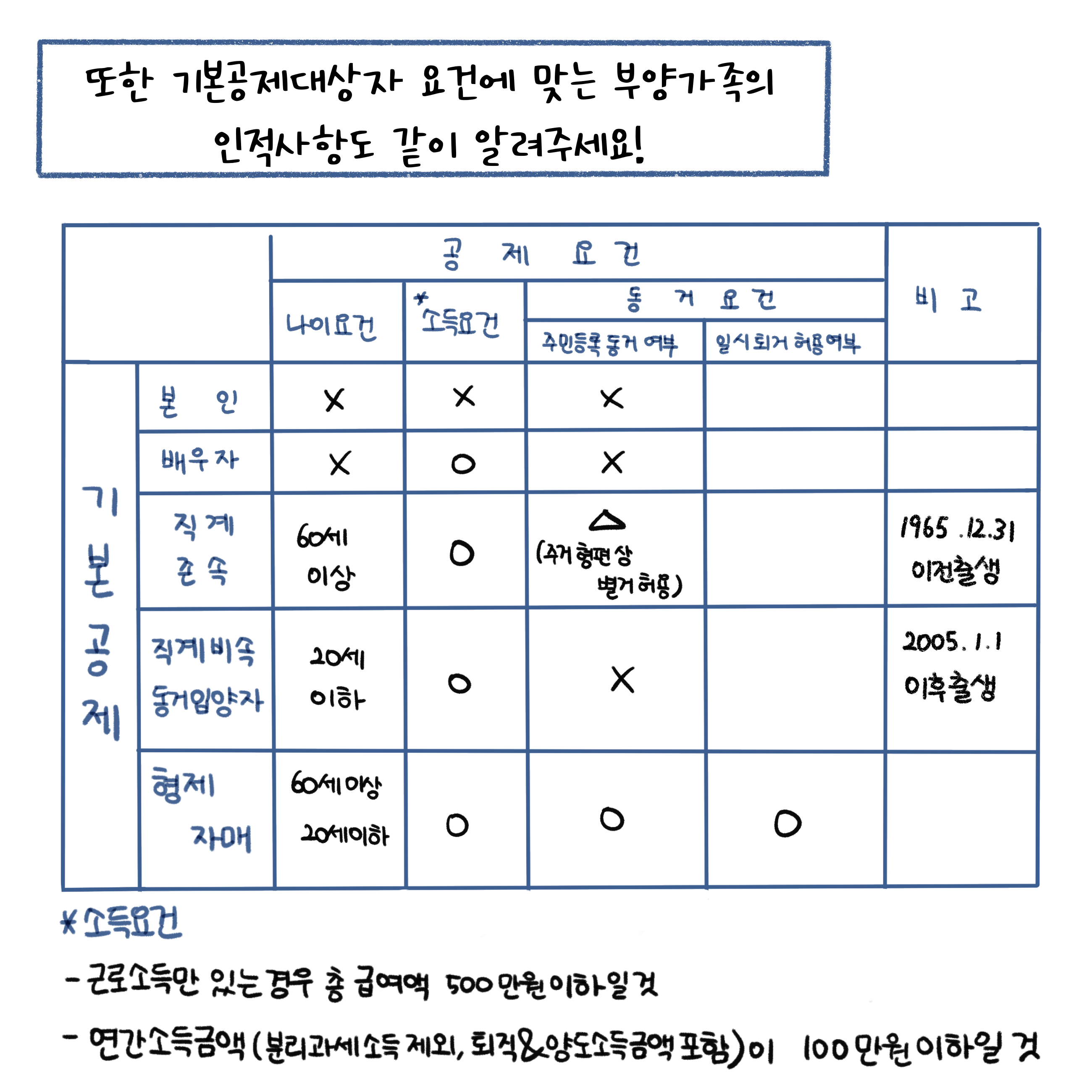 또한 '기본공제대상자' 요건에 맞는 부양가족의 인적사항도 같이 알려주세요. 소득요건으로는 근로소득만 있는 경우 총 급여액 500만원 이하일 것, 연간소득금액(분리과세 소득 제외, 퇴직&양도소득금액 포함)이 100만원 이하일 것.