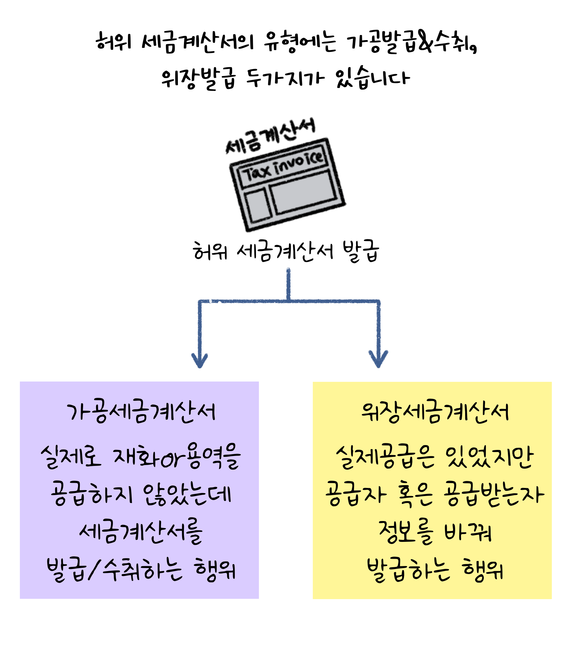 '허위 세금계산서'의 유형에는 가공발급&수취, 위장발급 두가지가 있습니다. 가공세금계산서는 실제로 재화 or 용역을 공급하지 않았는데 세금계산서를 발급/수취하는 행위. 위장세금계산서는 실제공급은 있었지만 공급자 혹은 공급받는자 정보를 바꿔 발급하는 행위.