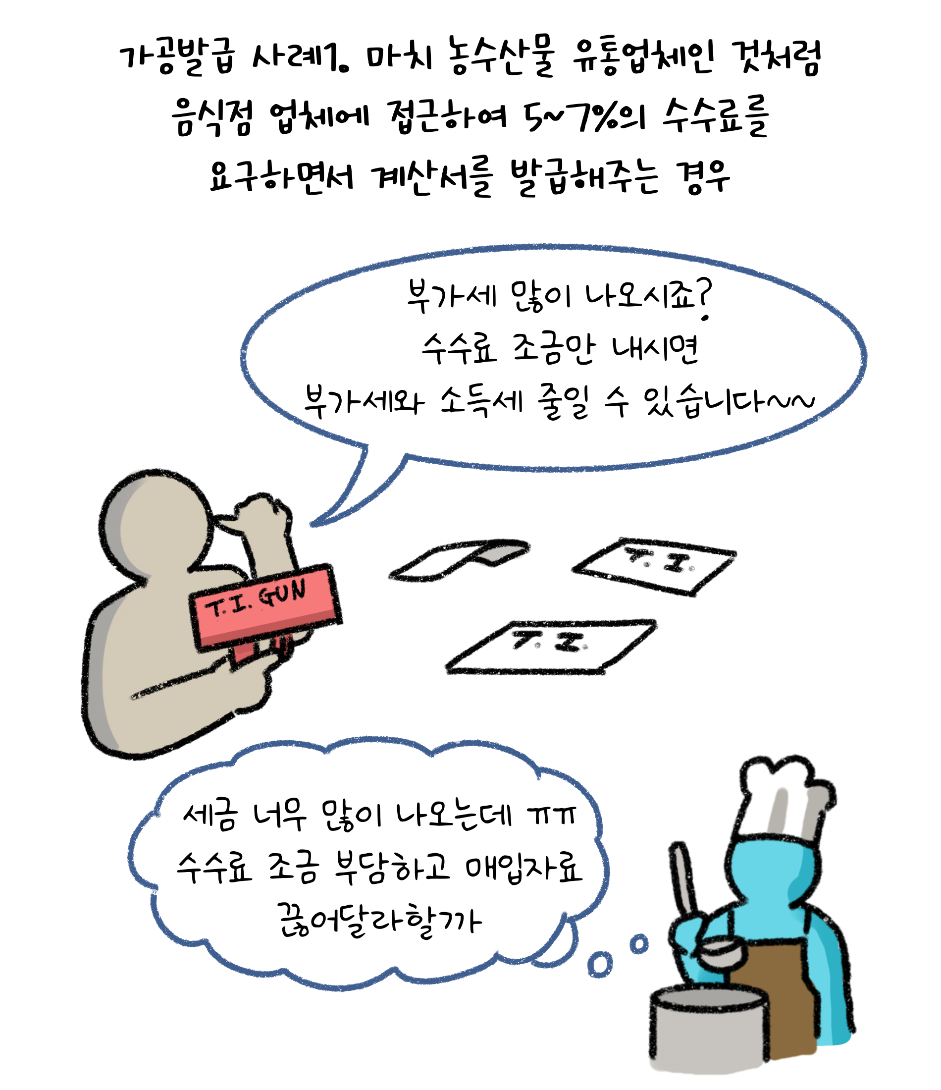 '가공발급' 사례 1. 마치 농수산물 유통업체인 것처럼 음식점 업체에 접근하여 5~7%의 수수료를 요구하면서 계산서를 발급해주는 경우. 부가세 많이 나오시죠? 수수료 조금만 내시면 부가세와 소득세 줄일 수 있습니다. 세금 너무 많이 나오는데 수수료 조금 부담하고 매입자료 끊어달라할까.
