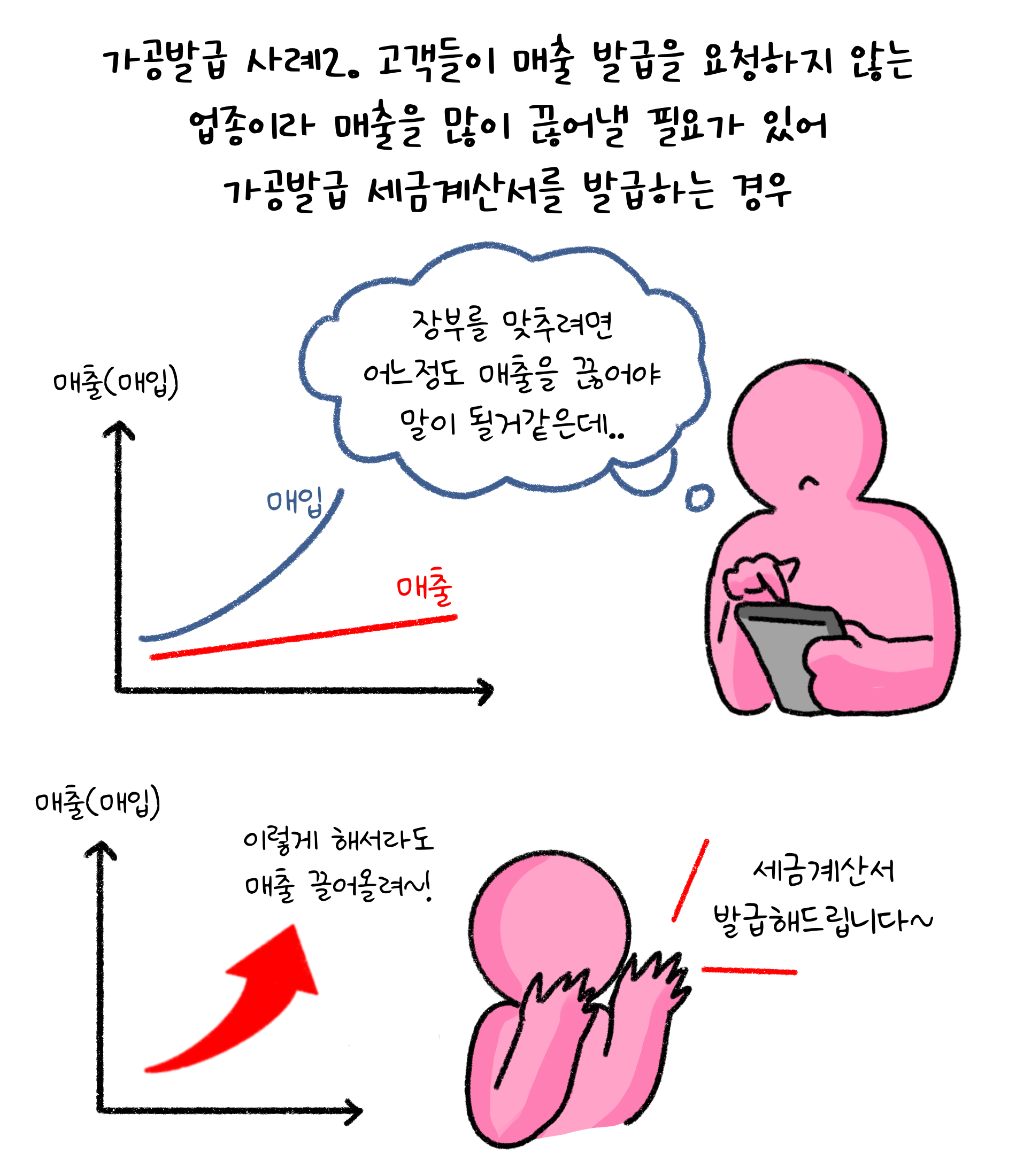 '가공발급' 사례 2. 고객들이 매출 발급을 요청하지 않는 업종이라 매출을 많이 끊어낼 필요가 있어 가공발급 세금계산서를 발급하는 경우. 장부를 맞추려면 어느정도 매출을 끊어야 말이 될거같은데. 이렇게 해서라도 매출 끌어올려! 세금계산서 발급해드립니다.