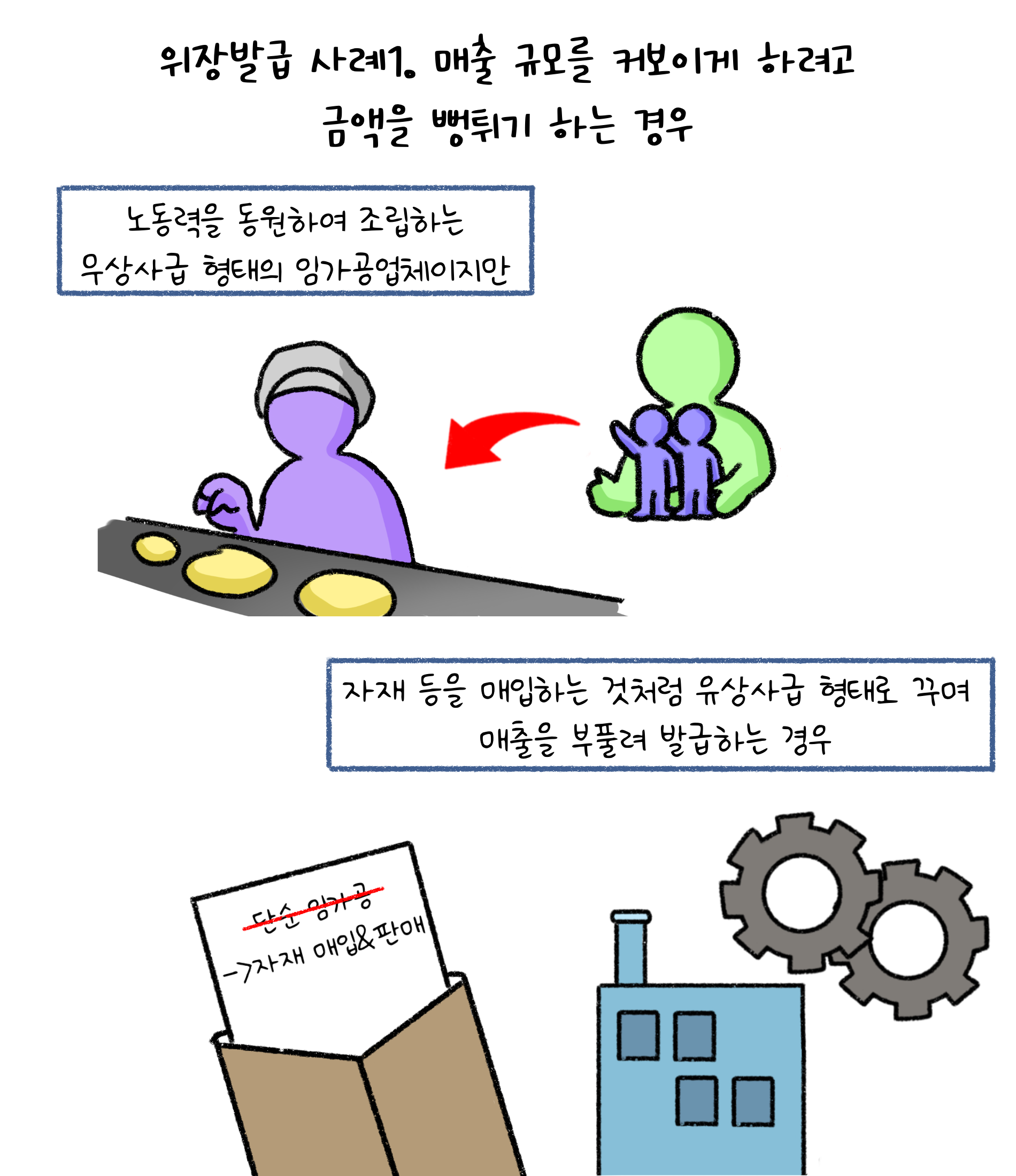 '위장발급' 사례 1. 매출 규모를 커보이게 하려고 금액을 뻥튀기 하는 경우. 노동력을 동원하여 조립하는 무상사급 형태의 임가공업체이지만 자재 등을 매입하는 것처럼 유상사급 형태로 꾸며 매출을 부풀려 발급하는 경우.