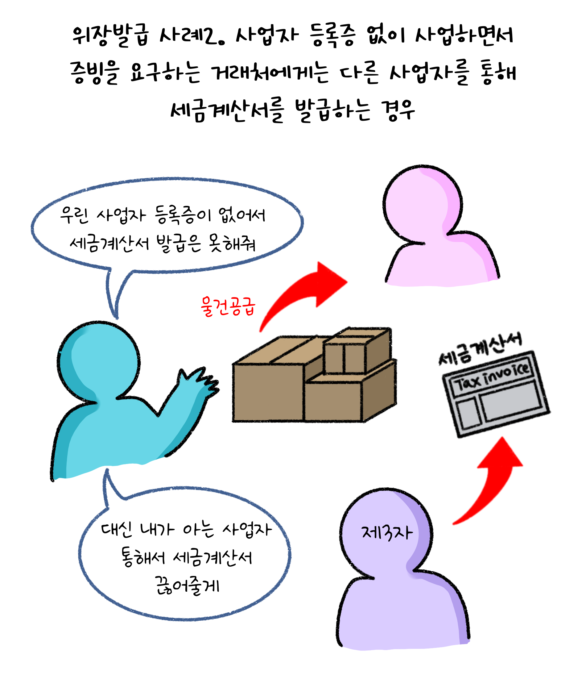'위장발급' 사례 2. 사업자 등록증 없이 사업하면서 증빙을 요구하는 거래처에게는 다른 사업자를 통해 세금계산서를 발급하는 경우. 우린 사업자 등록증이 없어서 세금계산서 발급은 못해줘. 대신 내가 아는 사업자 통해서 세금계산서 끊어줄게.