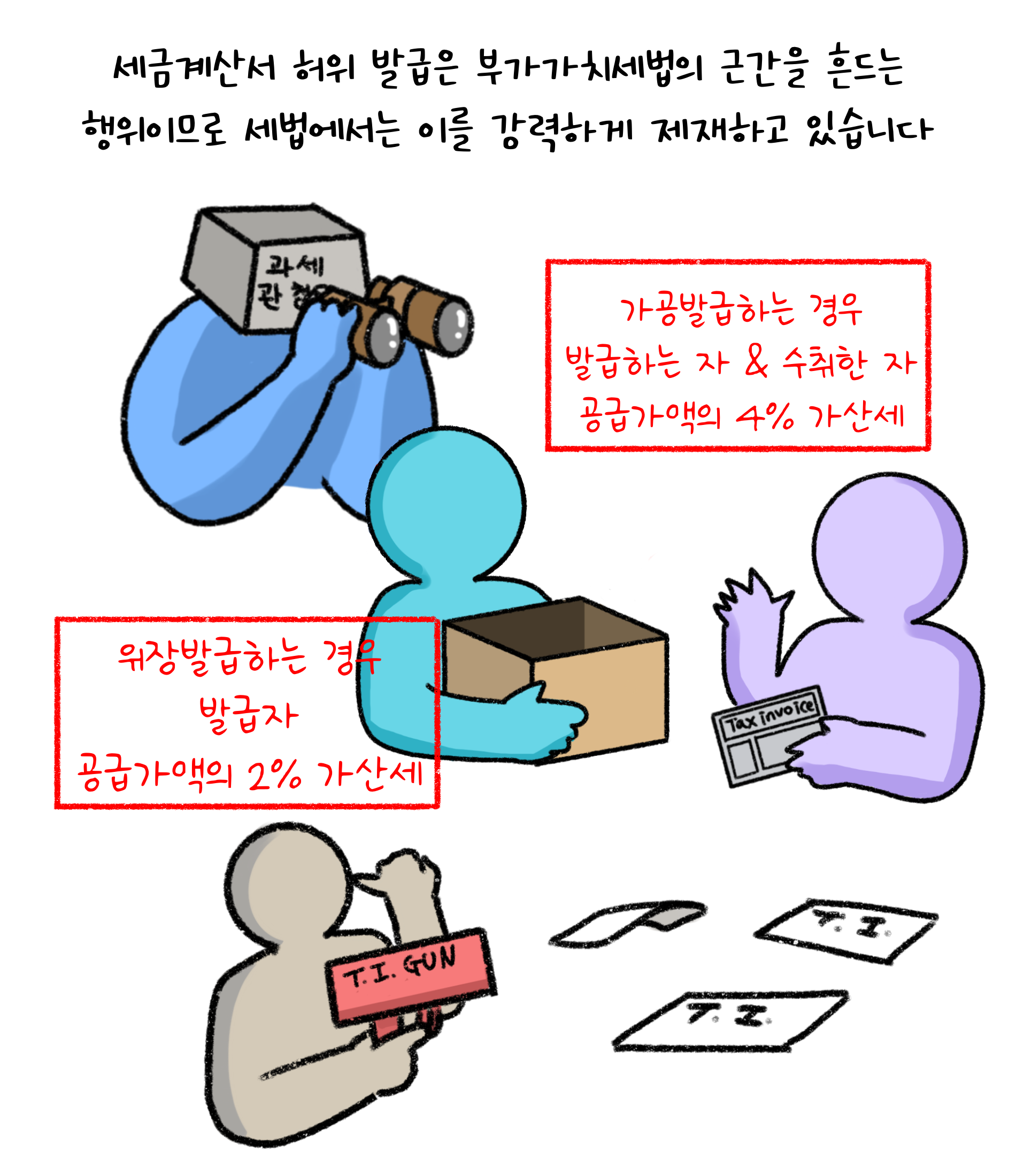 '세금계산서 허위 발급'은 부가가치세법의 근간을 흔드는 행위이므로 세법에서는 이를 강력하게 제재하고 있습니다. 가공발급하는 경우 발급하는자 & 수취한 자 공급가액의 4% 가산세. 위장발급하는 경우 발급자 공급가액의 2% 가산세.