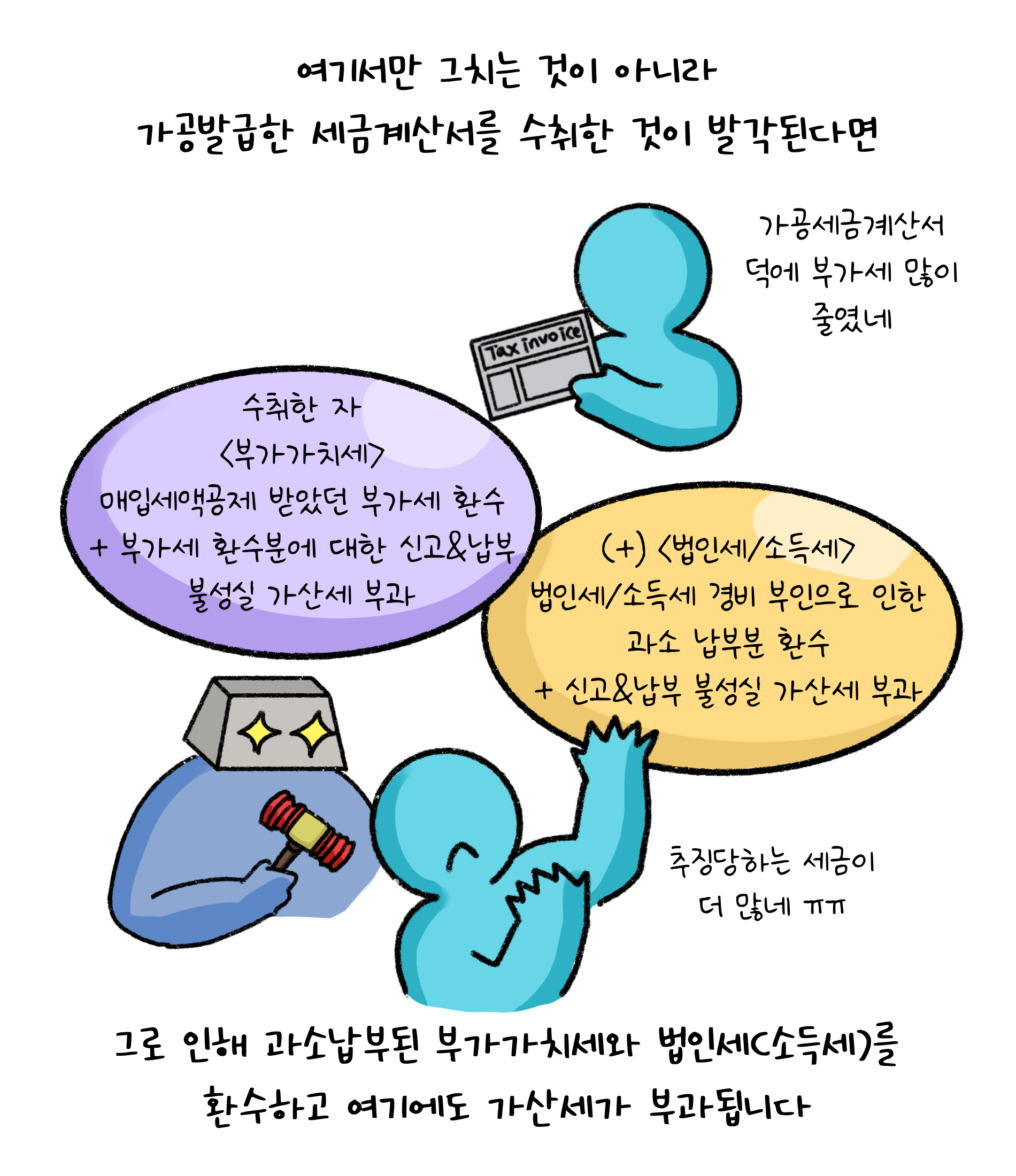 여기서만 그치는 것이 아니라 '가공발급'한 세금계산서를 수취한 것이 발각된다면 그로 인해 과소납부된 부가가치세와 법인세(소득세)를 환수하고 여기에도 가산세가 부과됩니다. 수취한 자(부가가치세) 매입세액공제 받았던 부가세 환수+부가세 환수분에 대한 신고&납부 불성실 가산세 부과. 법인세/소득세 경비 부인으로 인한 과소 납부분 환수+신고&납부 불성실 가산세 부과.