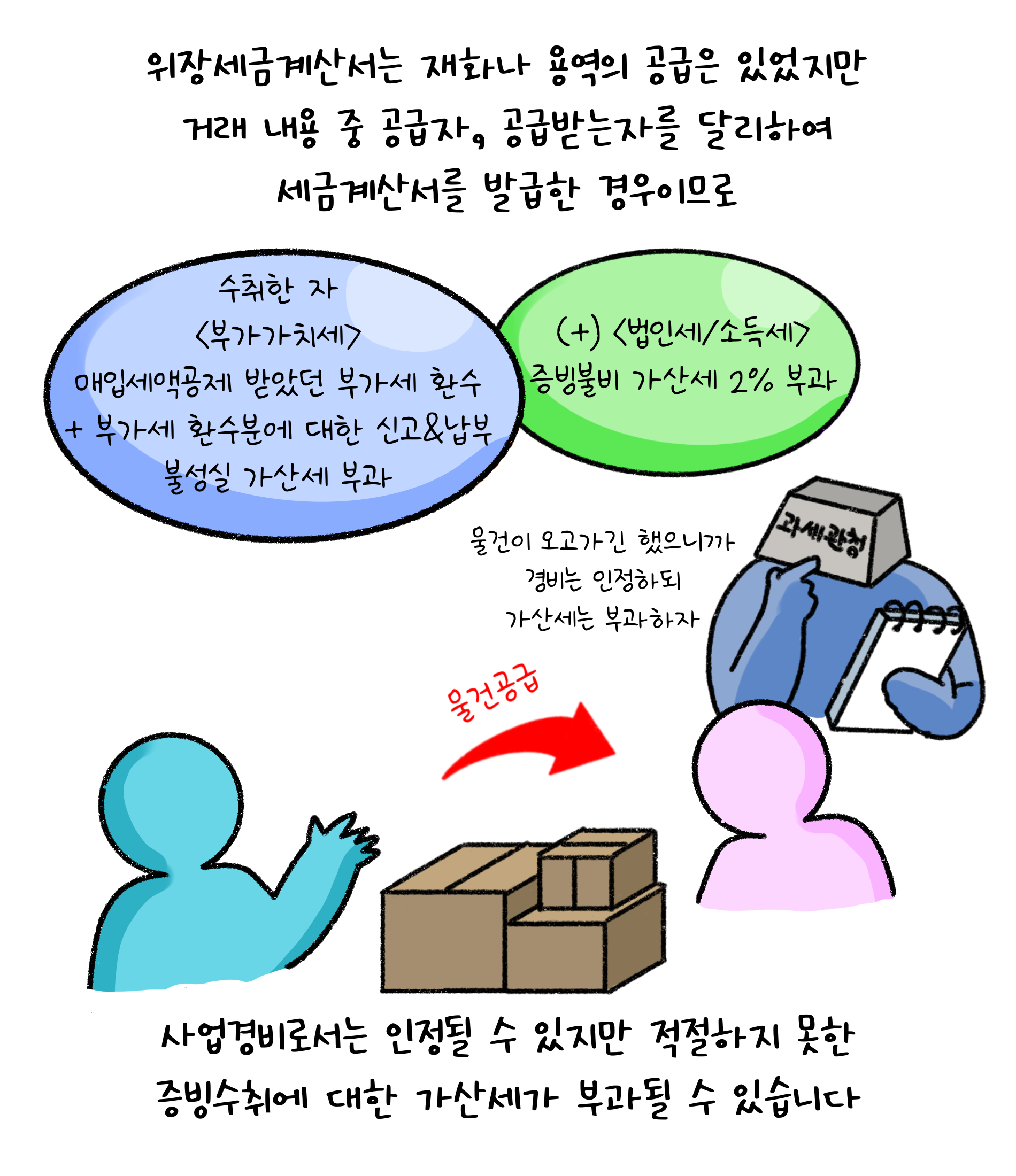 '위장세금계산서'는 재화나 용역의 공급은 있었지만 거래 내용 중 공급자, 공급받는자를 달리하여 세금계산서를 발급한 경우이므로 사업경비로서는 인정될 수 있지만 적절하지 못한 증빙수취에 대한 가산세가 부과될 수 있습니다.