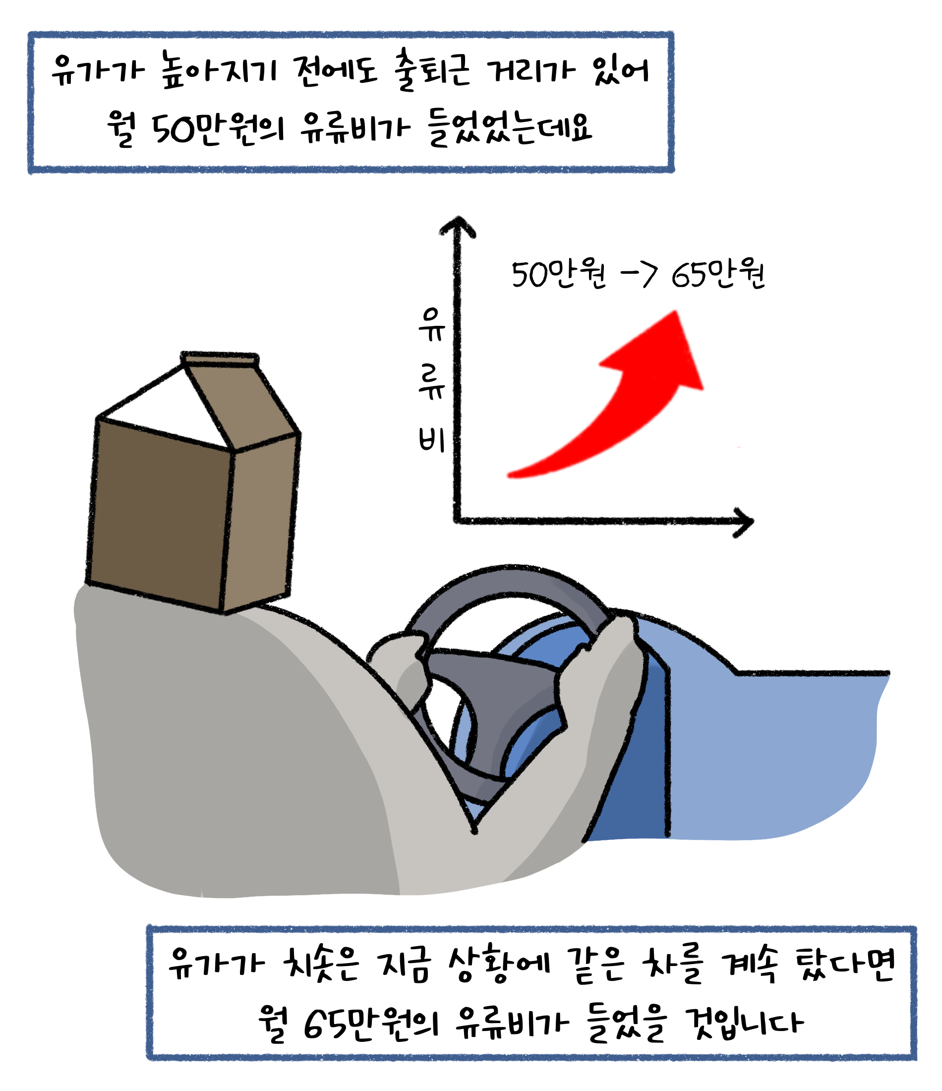 '유가'가 높아지기 전에도 출퇴근 거리가 있어 월 50만원의 유류비가 들었었는데요. 유가가 치솟은 지금 상황에 같은 차를 계속 탔다면 월 65만원의 유류비가 들었을 것입니다.