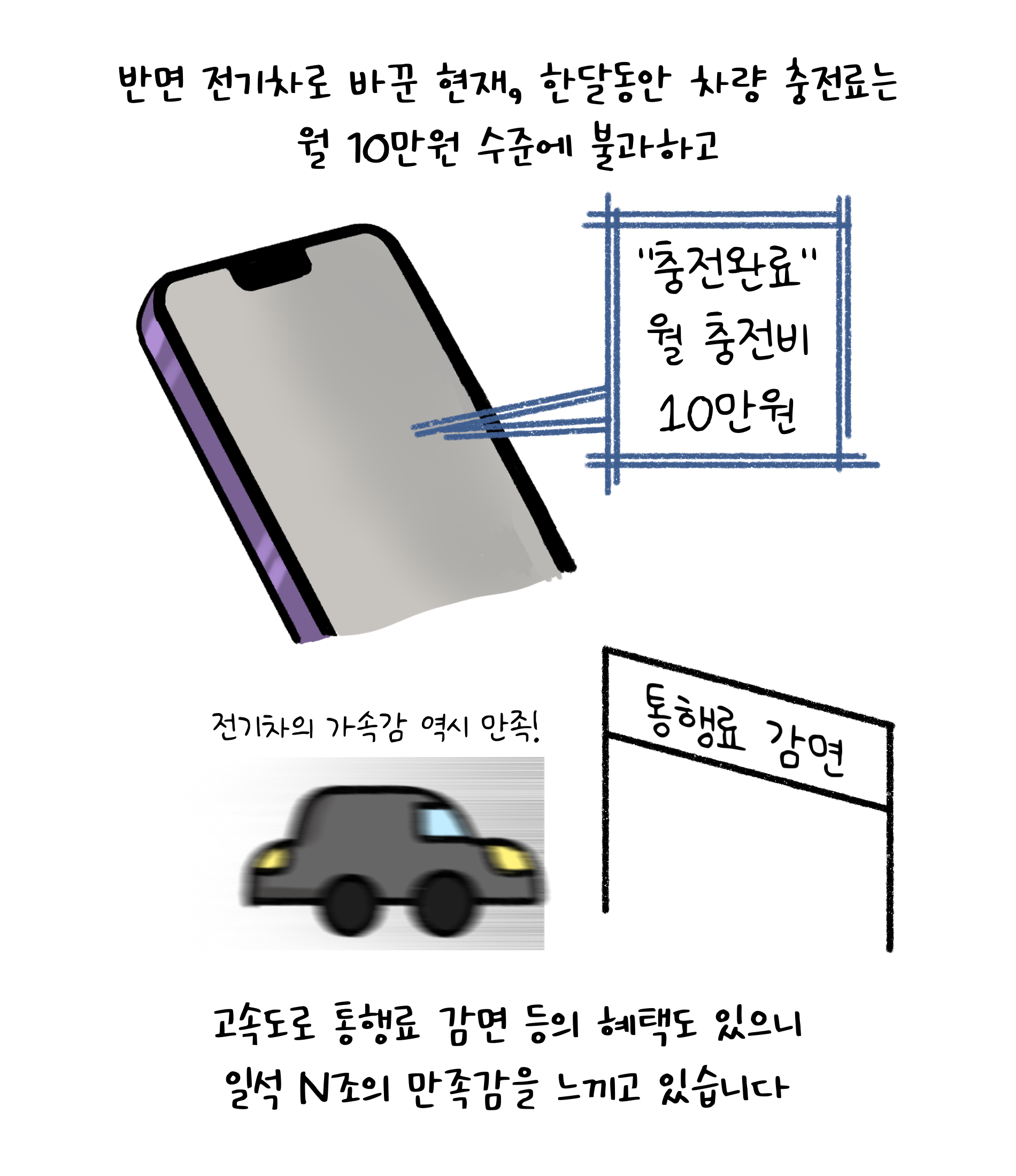 반면 '전기차'로 바꾼 현재, 한달동안 차량 충전료는 월 10만원 수준에 불과하고 고속도로 통행료 감면 등의 혜택도 있으니 일석 N조의 만족감을 느끼고 있습니다.
