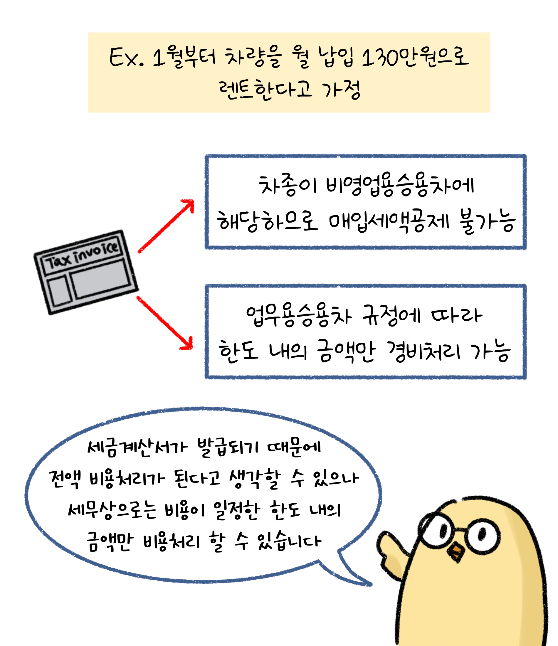 1월부터 차량을 월 납입 130만원으로 '렌트'한다고 가정. 차종이 비영업용승용차에 해당하므로 매입세액공제 불가능. 업무용승용차 규정에 따라 한도 내의 금액만 경비처리 가능. 세금계산서가 발급되기 떄문에 전액 비용처리가 된다고 생각할 수 있으나 세무상으로는 비용이 일정한 한도 내의 금액만 비용처리 할 수 있습니다.