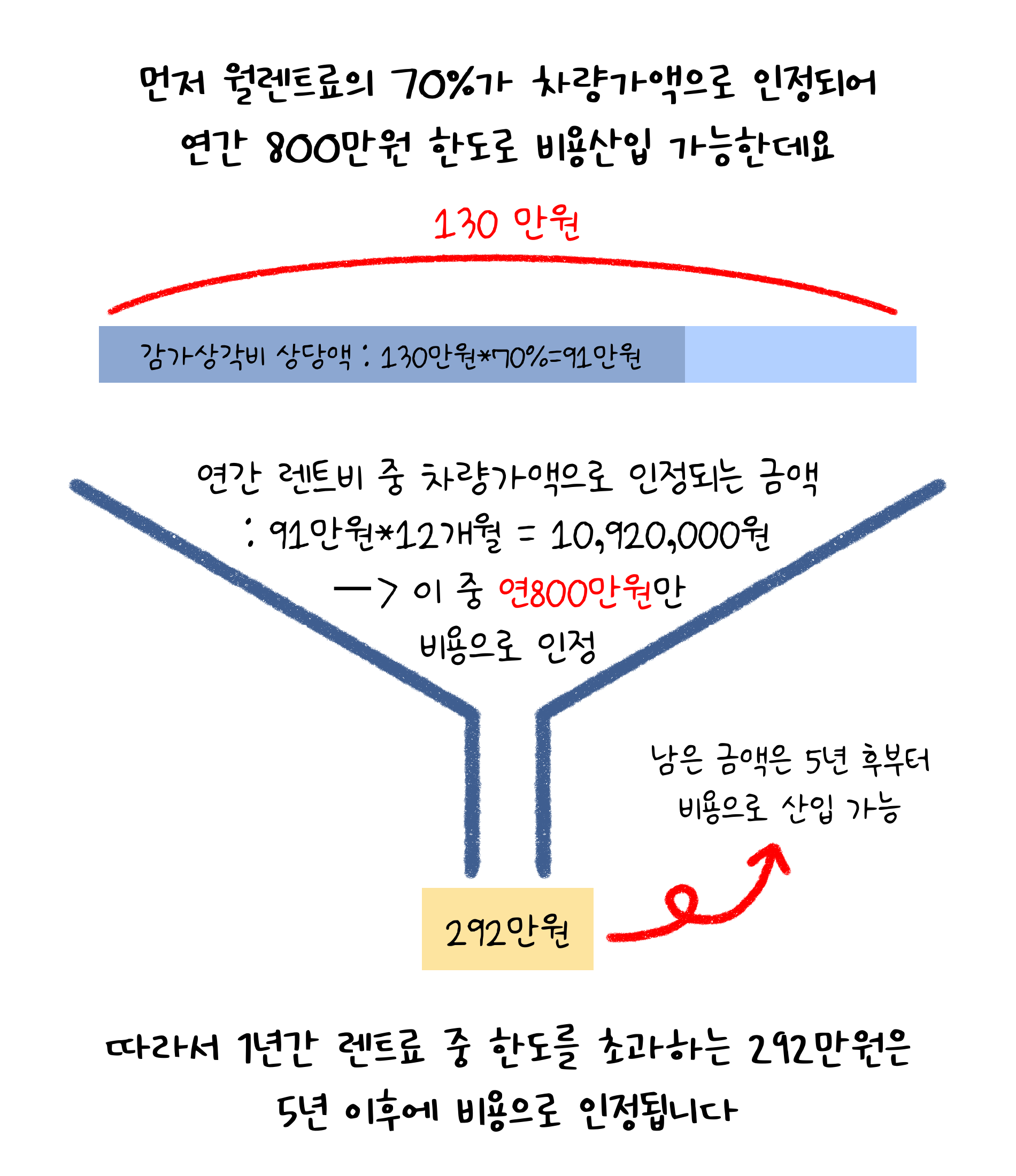 먼저 '월렌트료'의 70%가 차량가액으로 인정되어 연간 800만원 한도로 비용산입 가능한데요. 따라서 1년간 렌트료 중 한도를 초과하는 292만원은 5년 이후에 비용으로 인정됩니다.