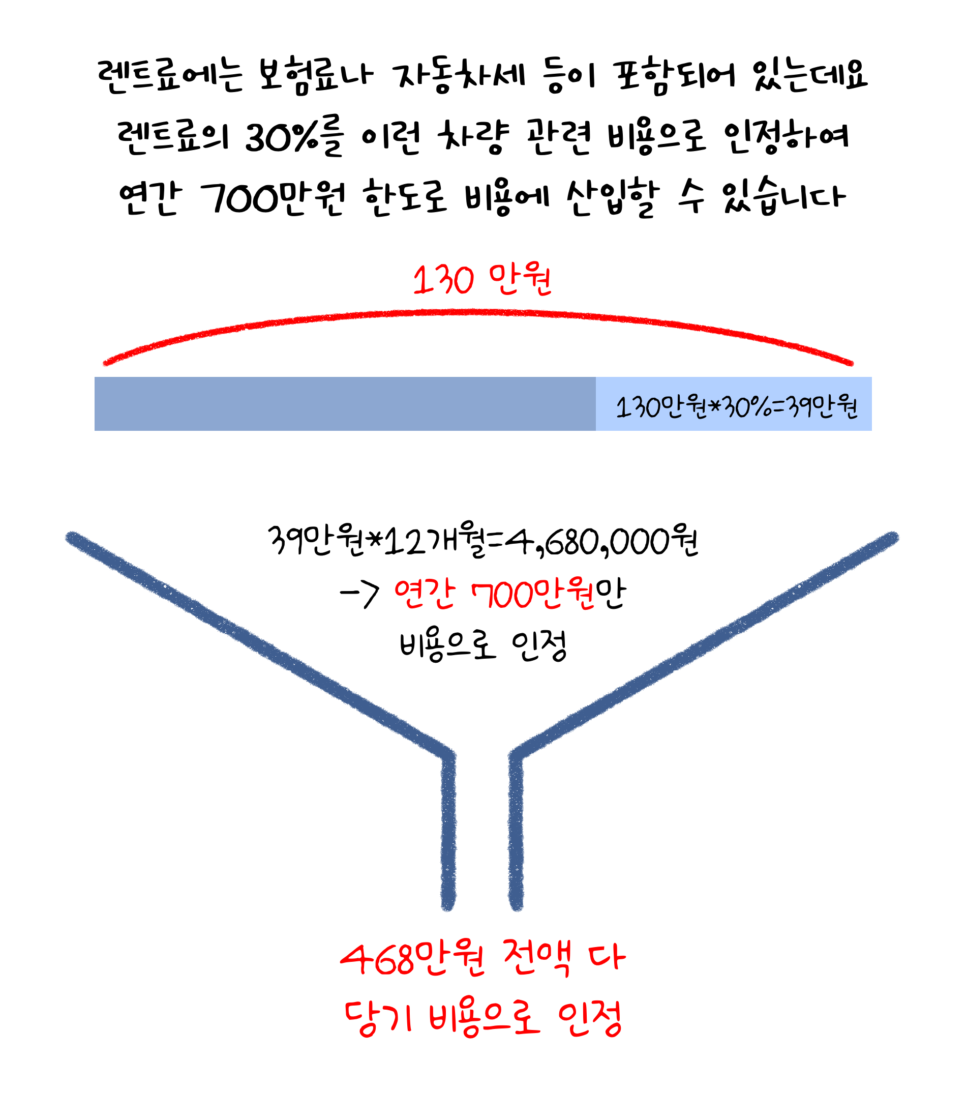 렌트료에는 '보험료'나 '자동차세' 등이 포함되어 있는데요. 렌트료의 30%를 이런 차량 관련 비용으로 인정하여 연간 700만원 한도로 비용에 산입할 수 있습니다.