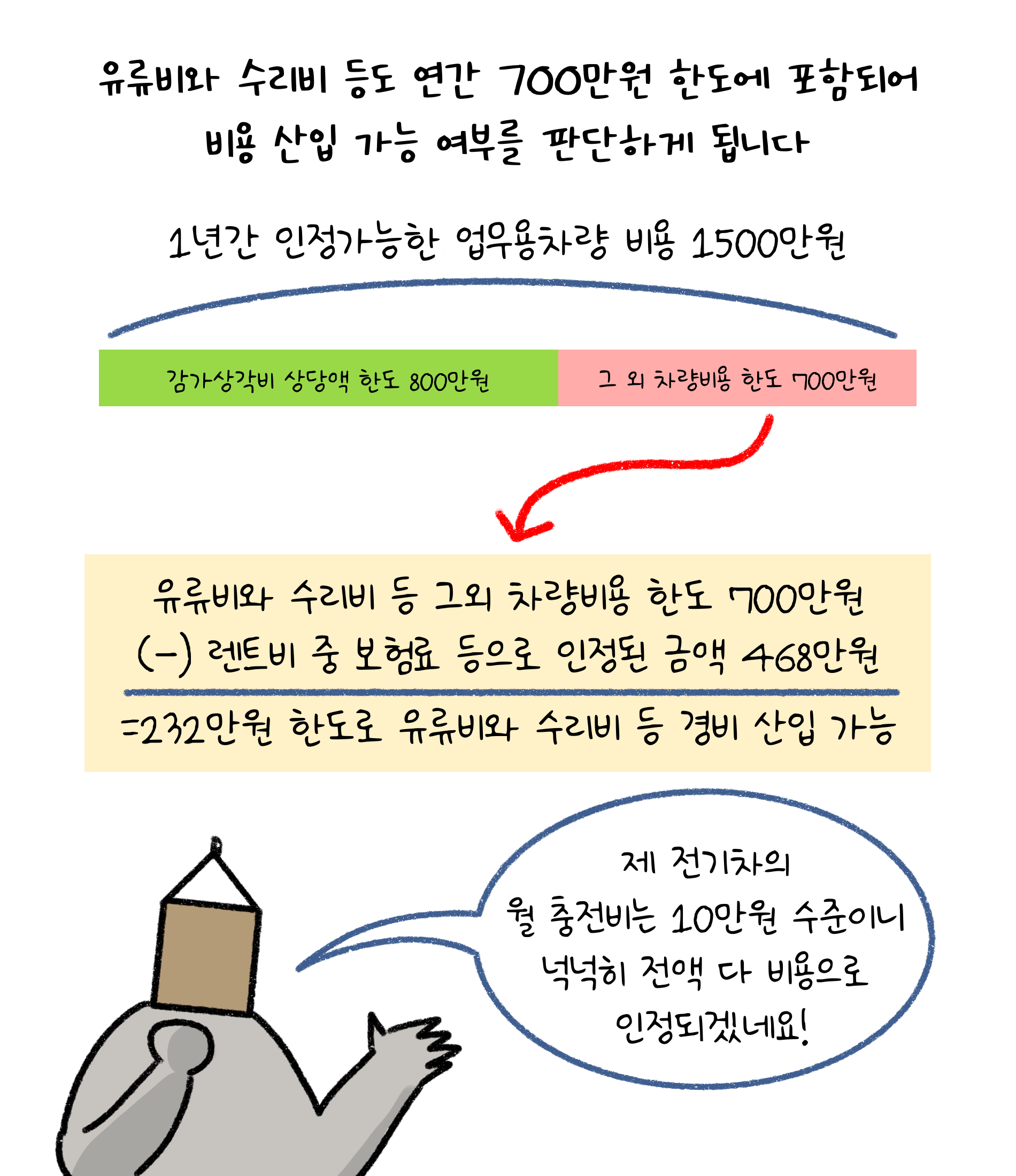 '유류비'와 '수리비' 등도 연간 700만원 한도에 포함되어 비용 산입 가능 여부를 판단하게 됩니다. 제 전기차의 월 충전비는 10만원 수준이니 넉넉히 전액 다 비용으로 인정되겠네요.