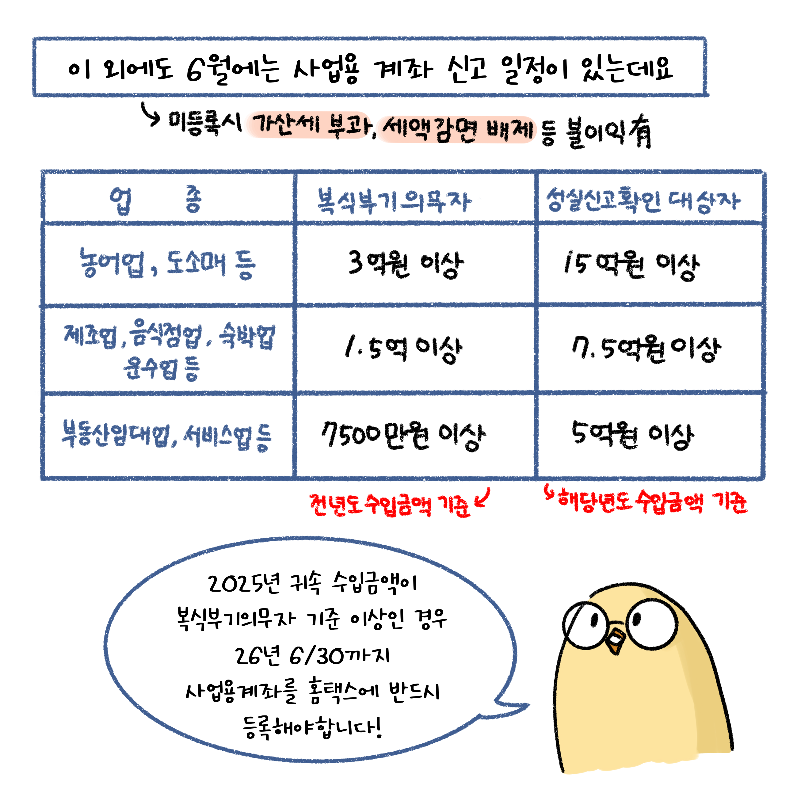 이 외에도 6월에는 '사업용 계좌 신고' 일정이 있는데요. 미등록시 가산세 부과, 세액감면 배제 등 불이익 유. 2025년 귀속 수입금액이 복식부기의무자 기준 이상인 경우 26년 6/30까지 사업용계좌를 홈택스에 반드시 등록해야합니다.