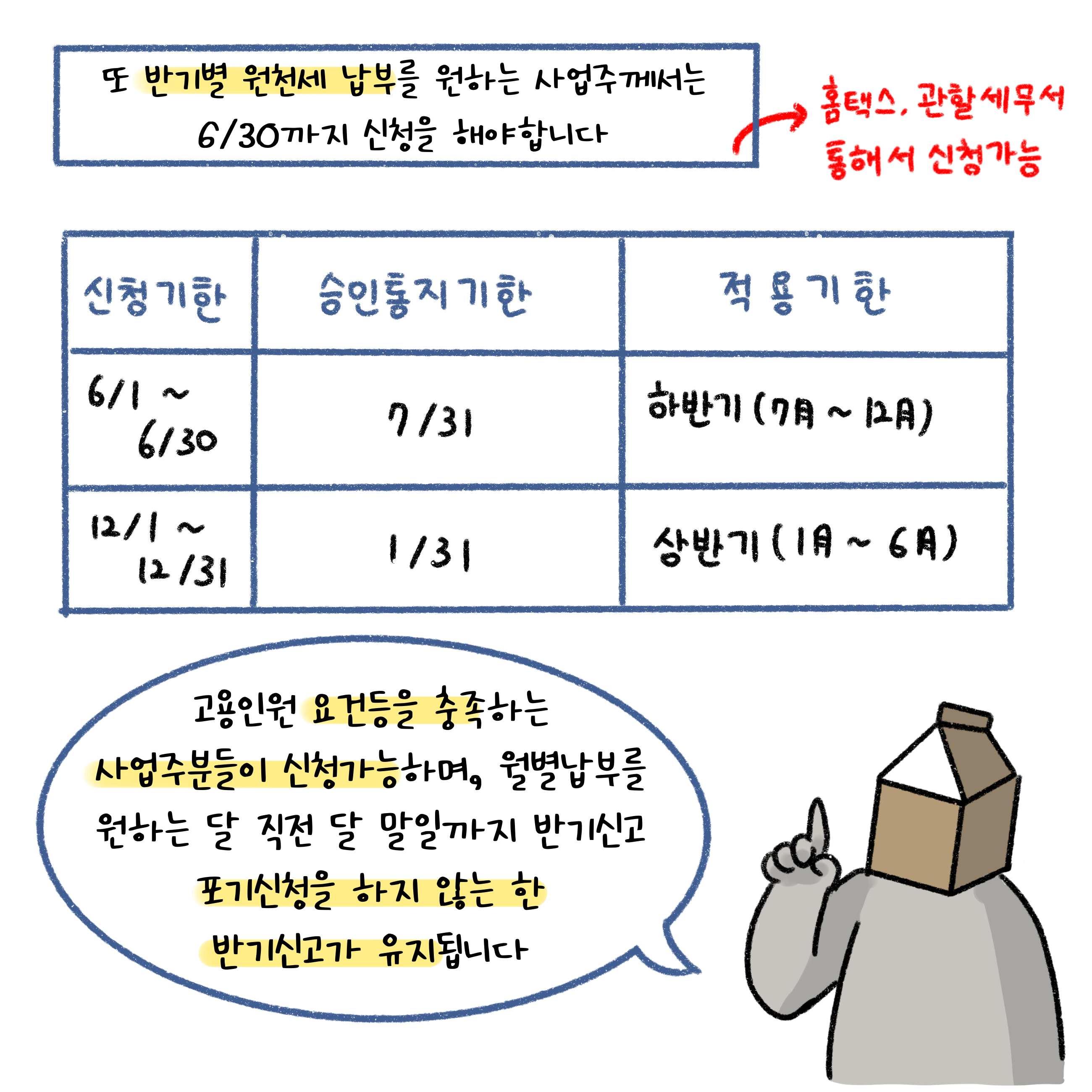 또 '반기별 원천세 납부'를 원하는 사업주께서는 6/30까지 신청을 해야합니다. 홈택스, 관할세무서 통해서 신청가능. 고용인원 요건등을 충족하는 사업주분들이 신청가능하며, 월별납부를 원하는 달 직전 달 말일까지 반기신고 포기신청을 하지 않는 한 반기신고가 유지됩니다.