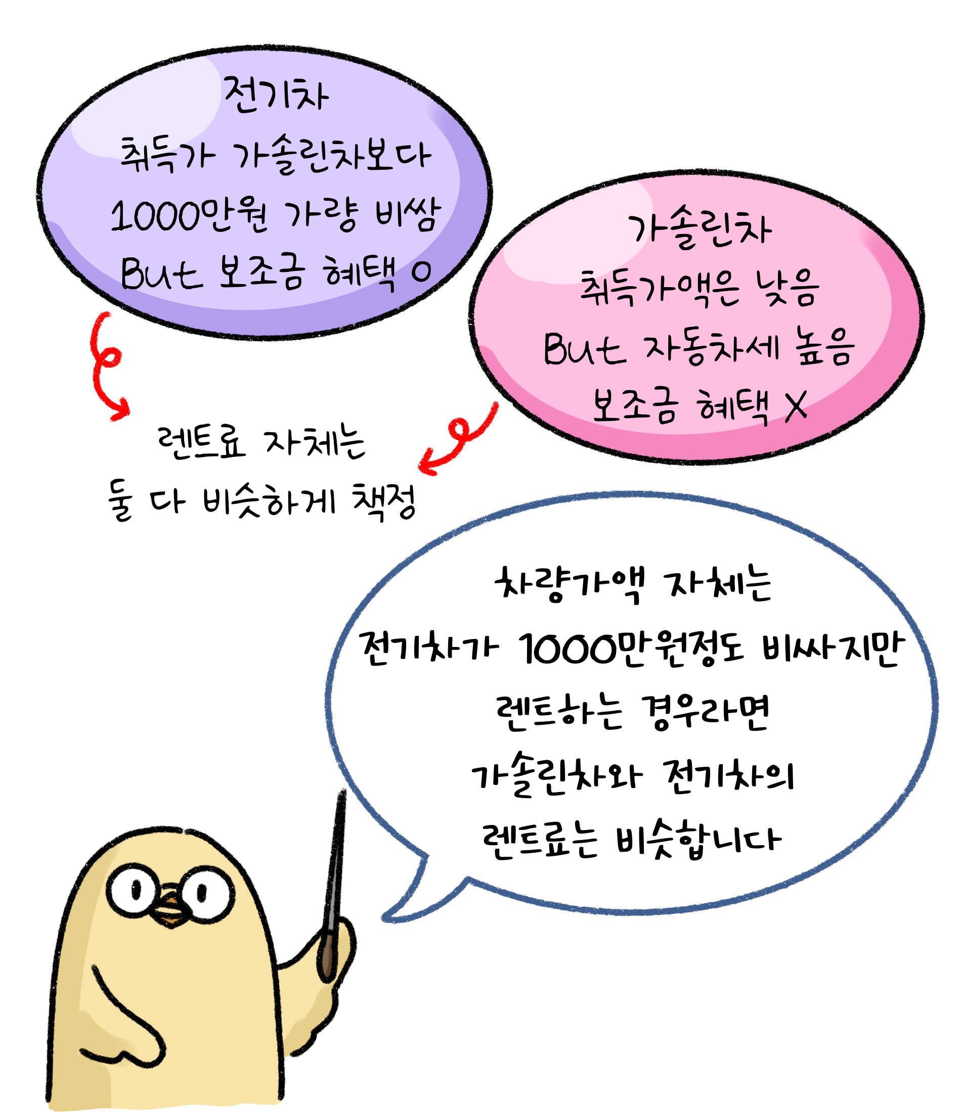 '전기차' 취득가 '가솔린차'보다 1000만원 가량 비쌈 BUT 보조금 혜택, 가솔린차 취득가액은 낮음 BUT 자동차세 높음 보조금 혜택 없음. 렌트료 자체는 둘 다 비슷하게 책정. 차량가액 자체는 전기차가 1000만원정도 비싸지만 렌트하는 경우라면 가솔린차와 전기차의 렌트로는 비슷합니다.