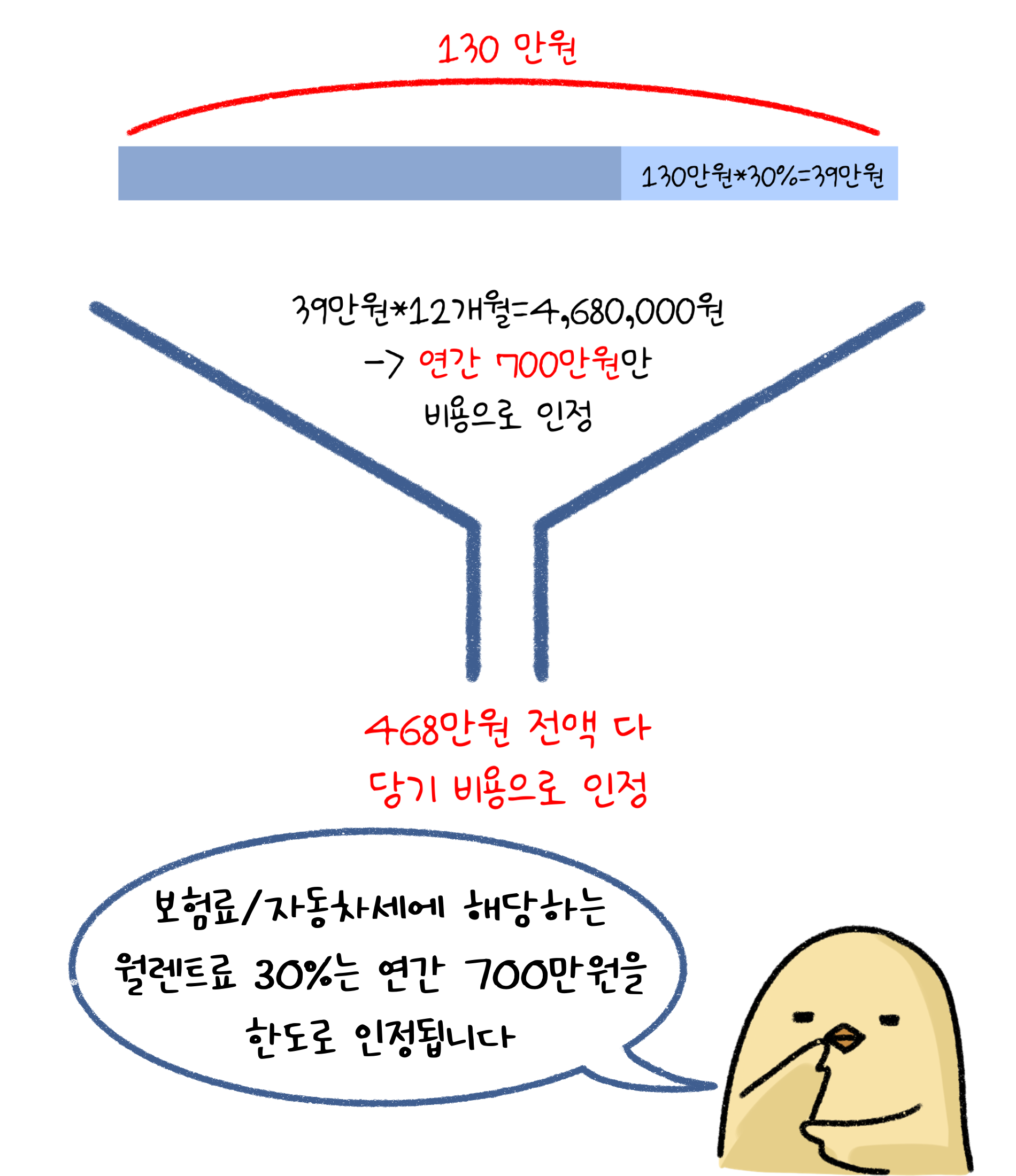 39만원*12개월 = 4,680,000원. 연간 700만원만 비용으로 인정. 468만원 전액 다 당기 비용으로 인정. 보험료/자동차세에 해당하는 '월렌트료' 30%는 연간 700만원을 한도로 인정됩니다.