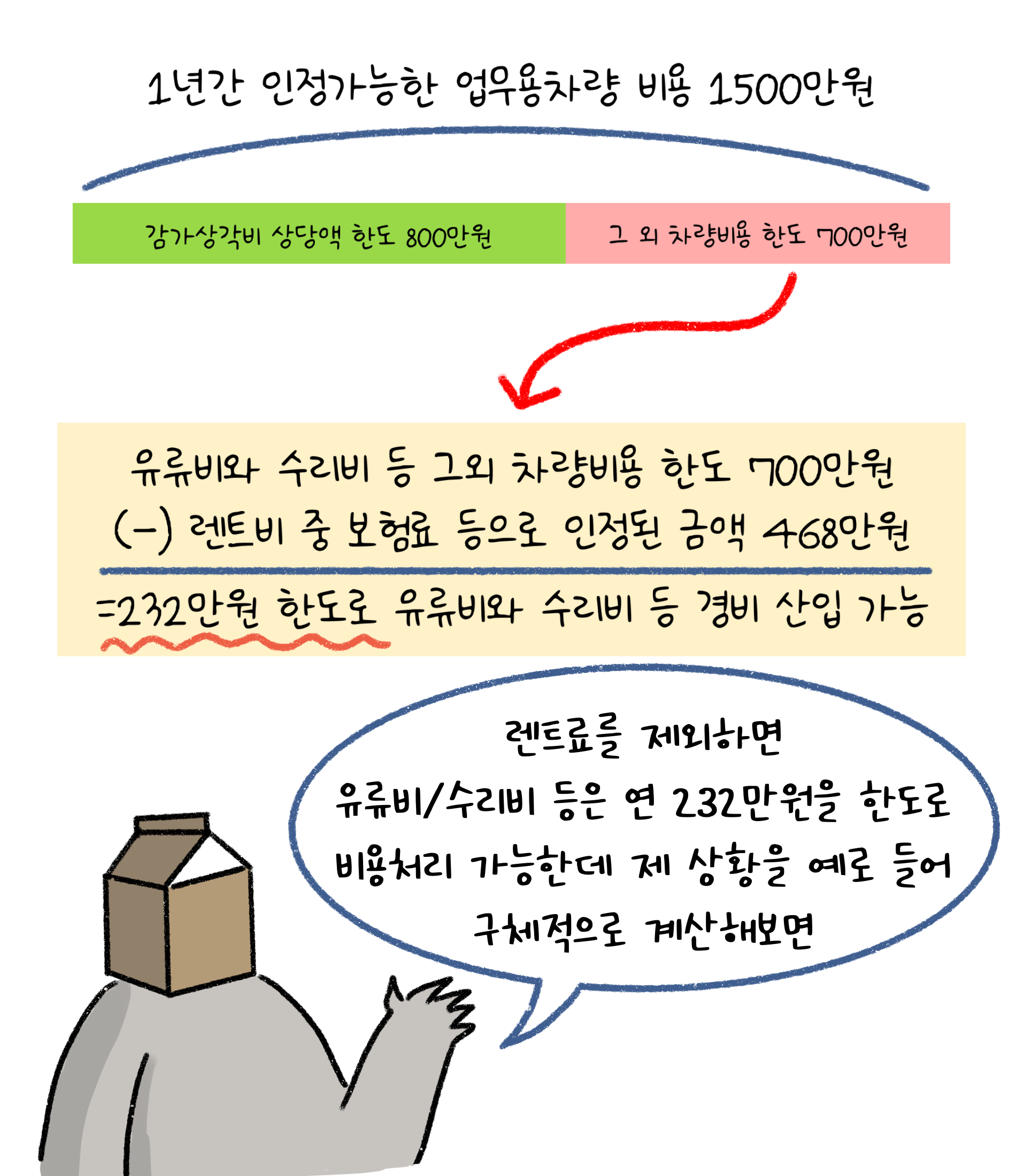 1년간 인정가능한 '업무용차량' 비용 1500만원. 렌트료를 제외하면 유류비/수리비 등은 연 232만원을 한도로 비용처리 가능한데 제 상황을 예로 들어 구체적으로 계산해보면.